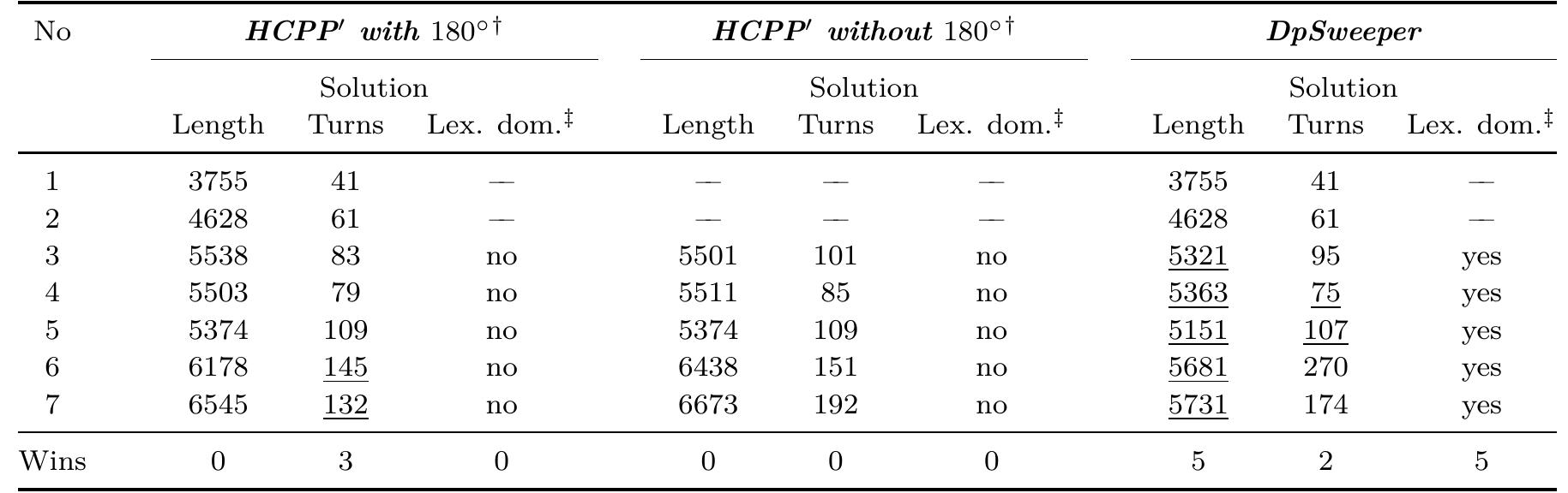 } The solving times are irrelevant since Matlab is an interpreted language. t Lexicographic dominance: Shorter is better, ties are broken on the number of turns.  [able 3.3: Comparison of DpSweeper to HCPP [Drabovich, 2008] as implemented in [Fruitet 1013] 