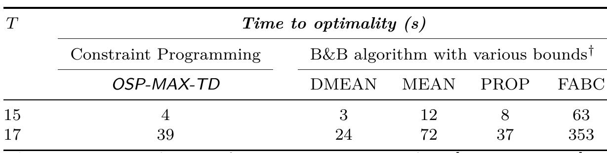 { The time values for the B&B algorithm are taken from [Lau et al., 2008].  Table 4.1: The time to last incumbent on a 11 x 11 G* grid with pod(r) = 0.6 and p = 0.6 compared to the time spent by a B&B procedure to prove optimality when using various bounds [Lau et al., 2008}. 
