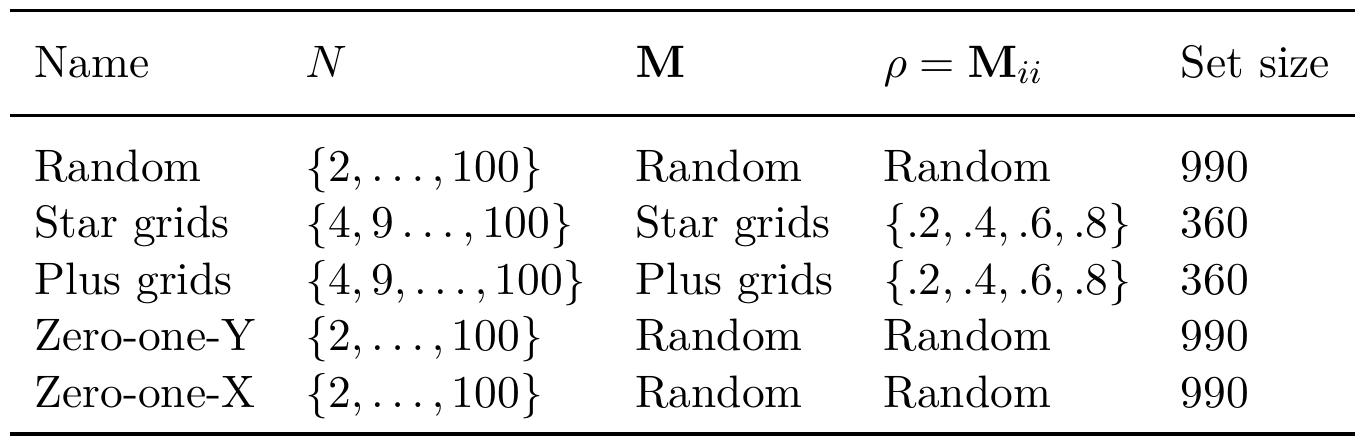 Table 5.1: The characteristics of the instance sets  (R2010a) [Mathworks, 2010]). We used the GLPK solver [Makhorin, 2012] and the IBM ILOG CPLEX 12.5 [IBM, 2013] solver to solve our linear programs for the MTC-LP filterin; algorithm. We tend to prefer GLPK for this particular problem as it is lightweight. However  CPL  EX benefits from a higher numerical stability. Since Octave (Matlab) is an interpretec  language, we would add that the purpose of these experiments is not to compare the algorithm:  on their processing speed, but rather to have insights on the quality their filtering.  on their processing speed, but rather to have insights on the quality their filtering.  We generated random domains and transition matrices. Each pair of random domains anc transition matrix is a single instance of the problem of filtering a single MTc. For MTC-IA, w present the results with and without the implied constraints (5.15) and (5.16), an algorithn we call MTC-IA-. The MTC-LP enforces bounds consistency on all instances thus providin; the optimal bounds. Let x4, x°!4, y”! 4 and y°" be the initial bounds of the ees problem Let x", x", y* and y* be the optimal bounds found by MTC-LP. Let x, x, y and y be th  bounds found by a given filtering method. We define the proportion of slinelity as the ratic  of the sum of the distances traveled, in the domain space, by a filtering method to the sun of the distances traveled by MTC-LP: 