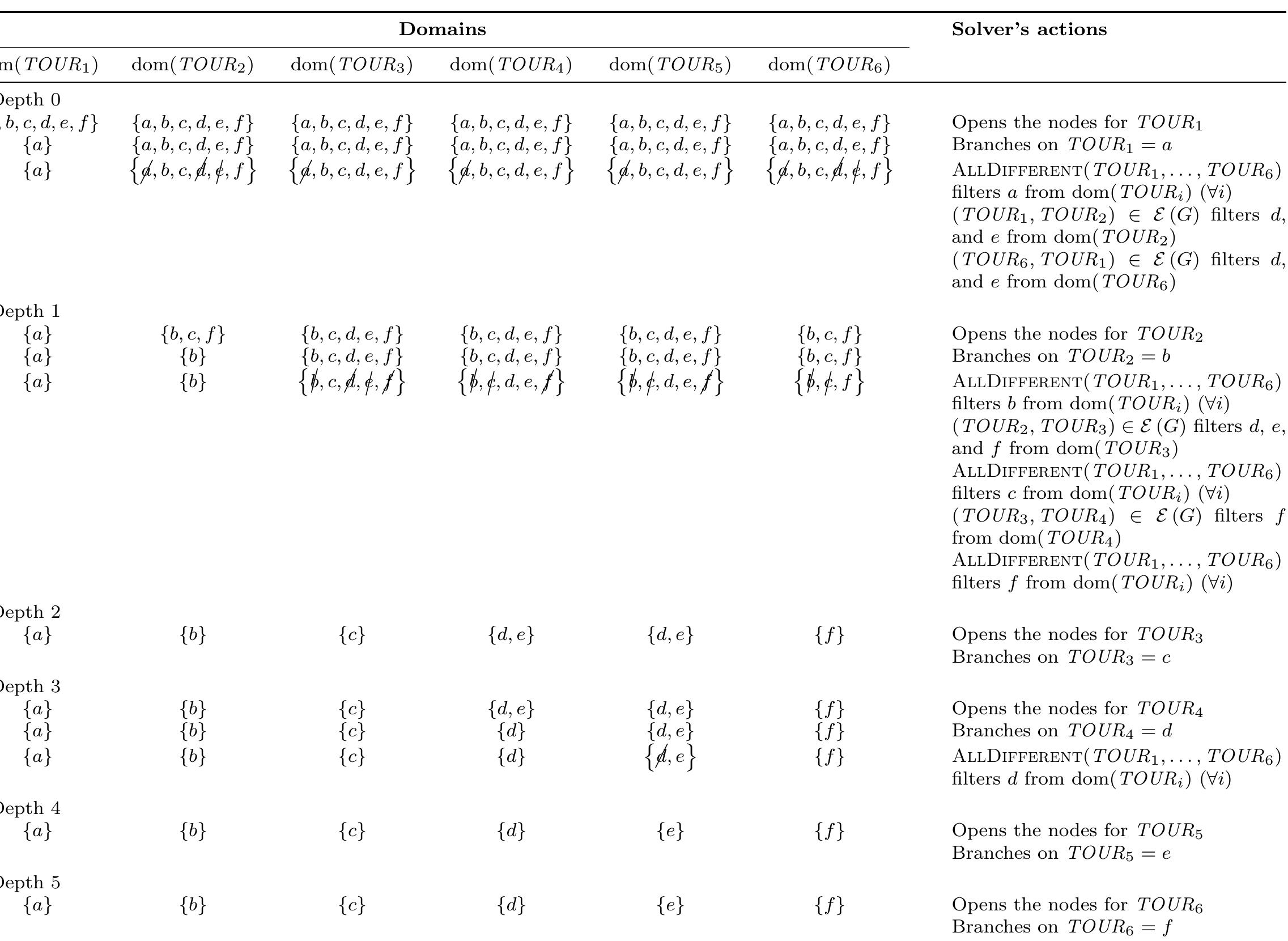 Table B.1: Domains of the HCP instance of Example 1.2.4 from Section 1.2.1 of Chapter 1 when using a depth-first search with filtering 