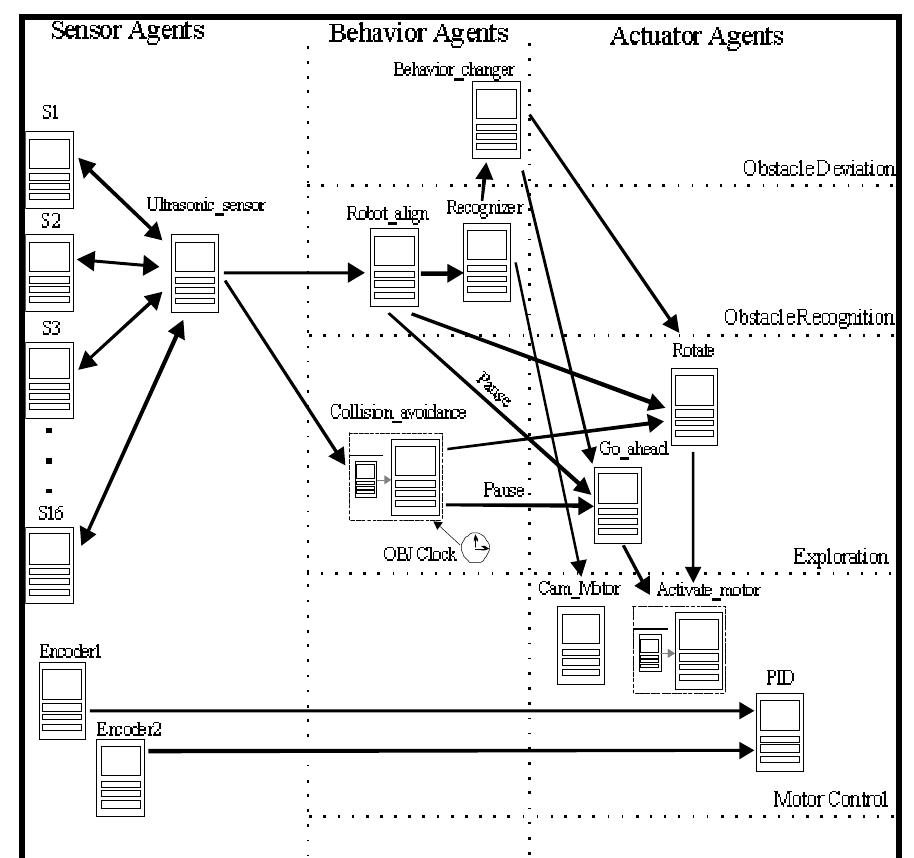 (PDF) Object Recognition For An Agent-Based Controlled Mobile Robot