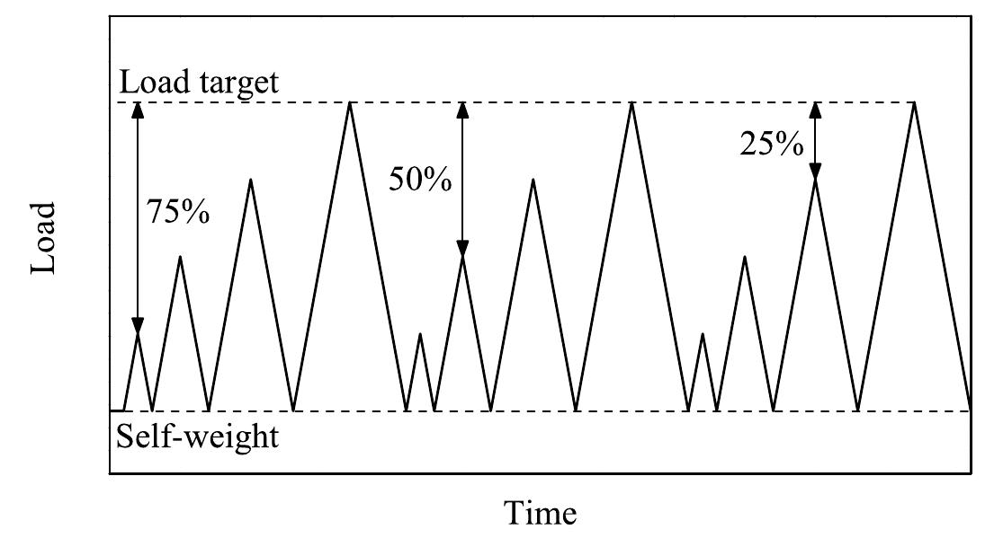 Load procedure applied in the load-carrying tests.