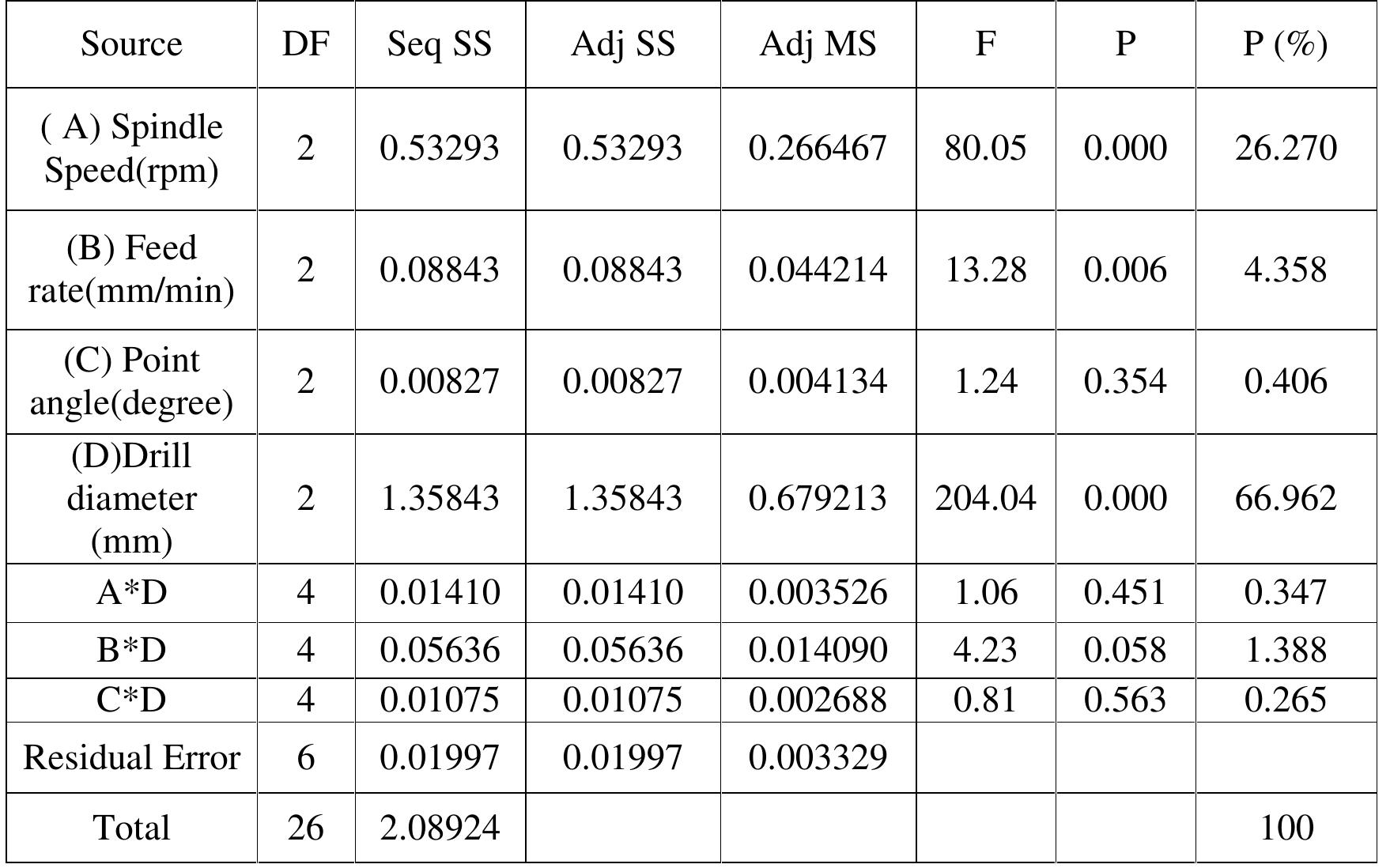 (PDF) INVESTIGATION INTO THE EFFECTS OF PROCESS PARAMETERS ON ...