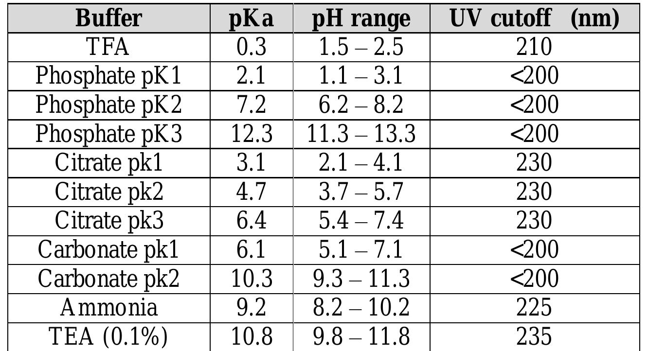 Table 2 - from A PRACTICAL APPROACH TO RP HPLC ANALYTICAL