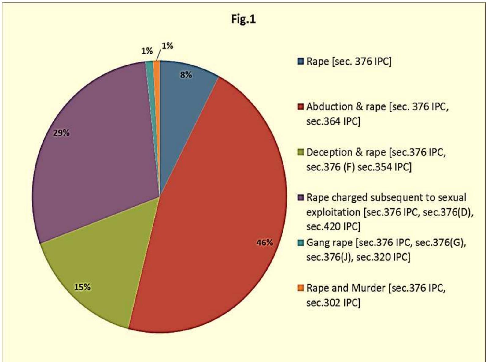 Figure 1 - from Victimology of alleged rape cases: A three