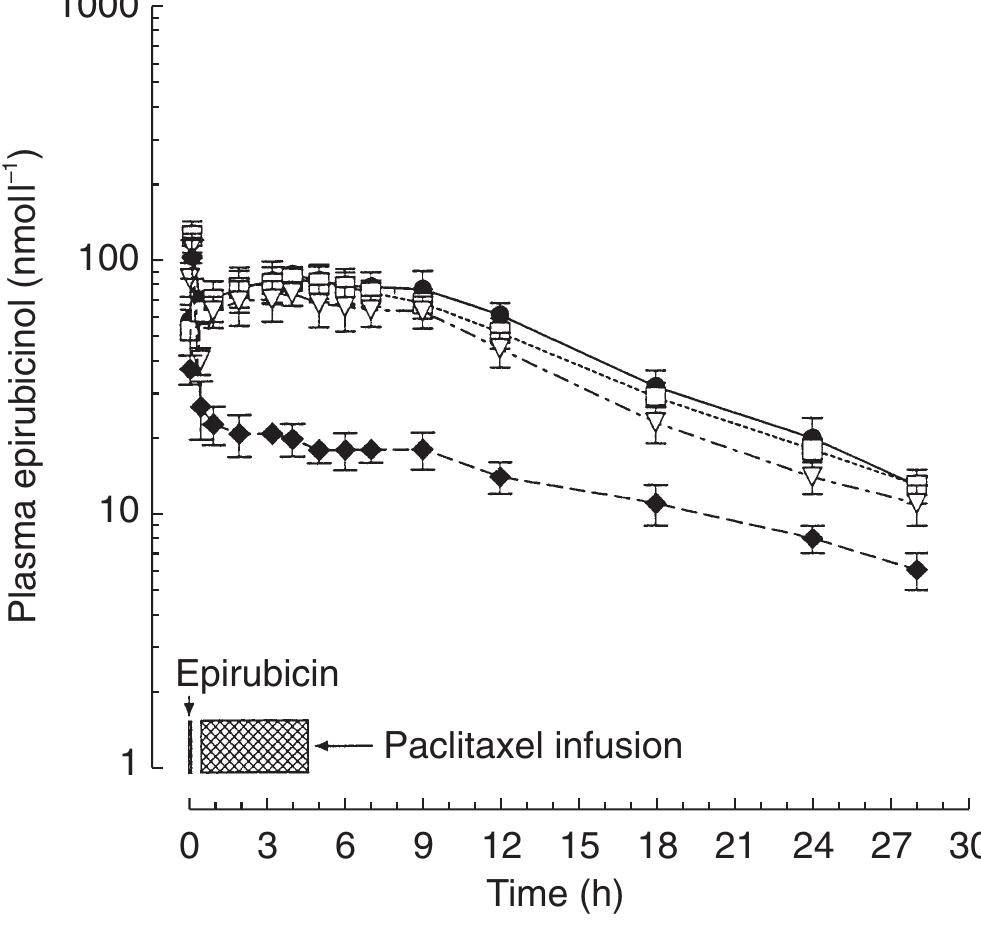 Plasma concentration vs time curves for epirubicinol in