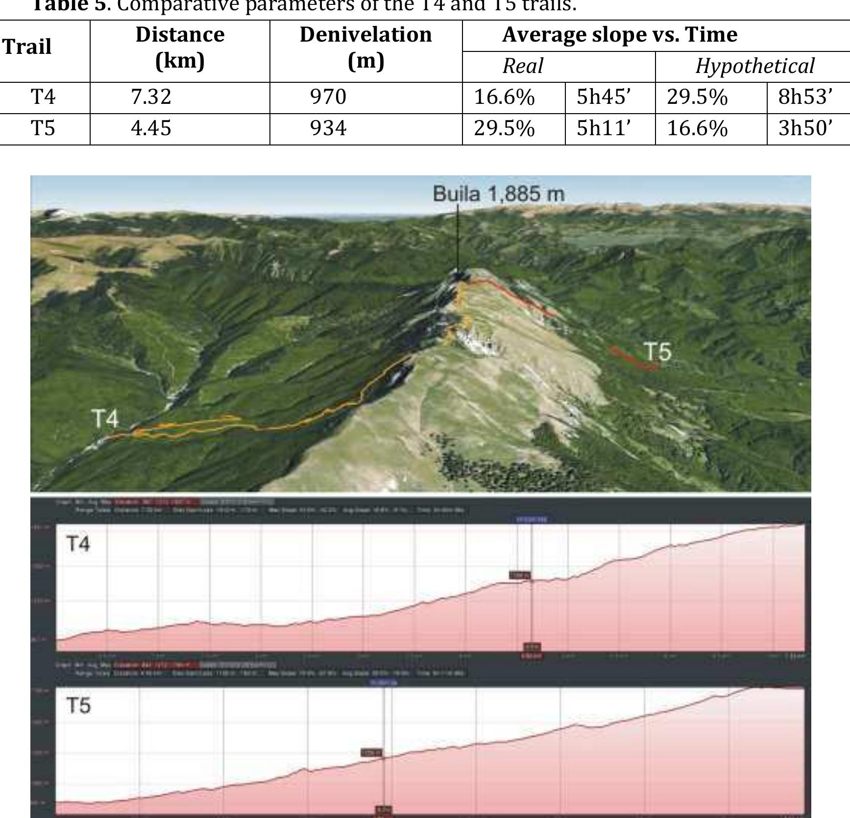 Table 5. Comparative parameters of the T4 and T5 trails. 