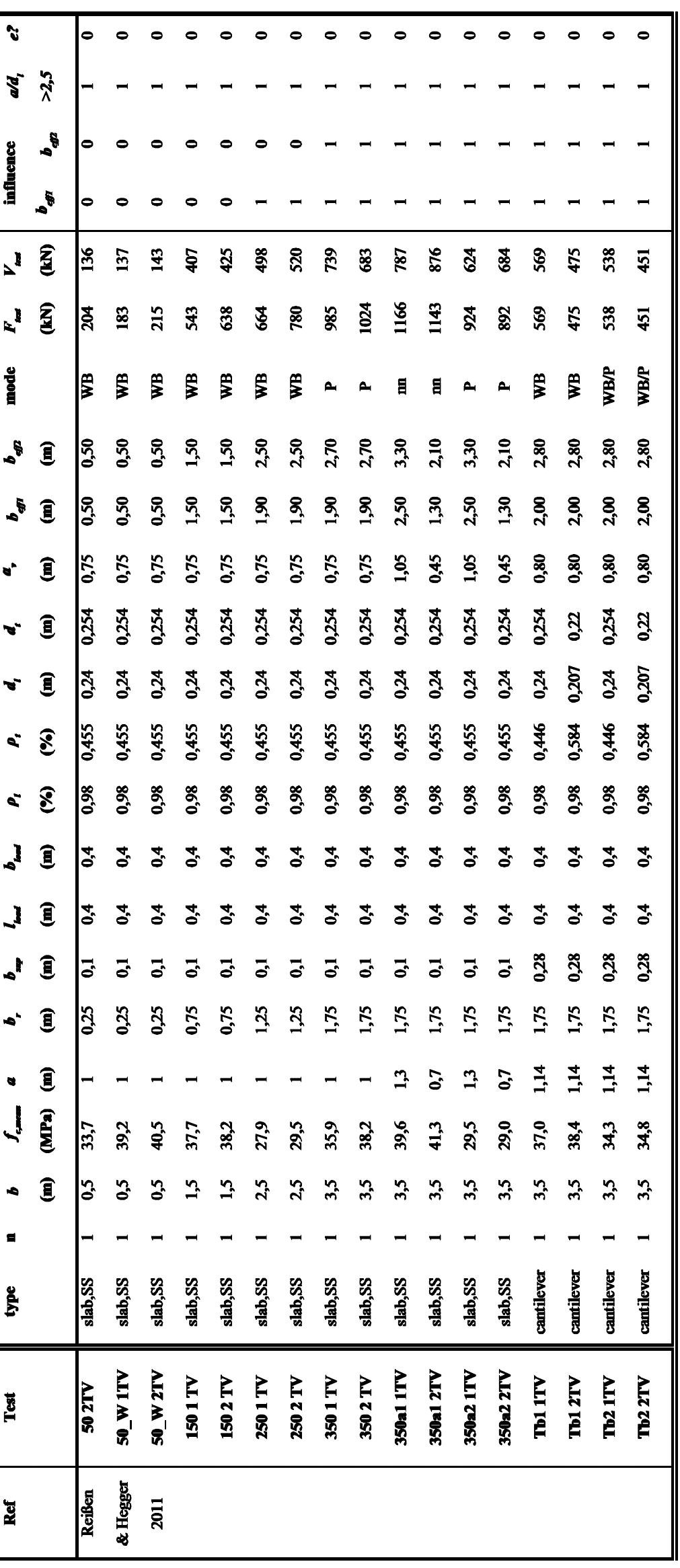 Table 30 - Shear in Reinforced Concrete Slabs under