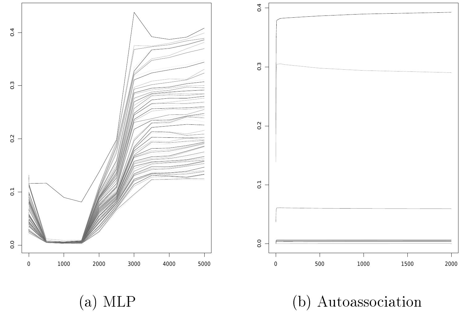 7: the principal components of the hidden units of the mlp