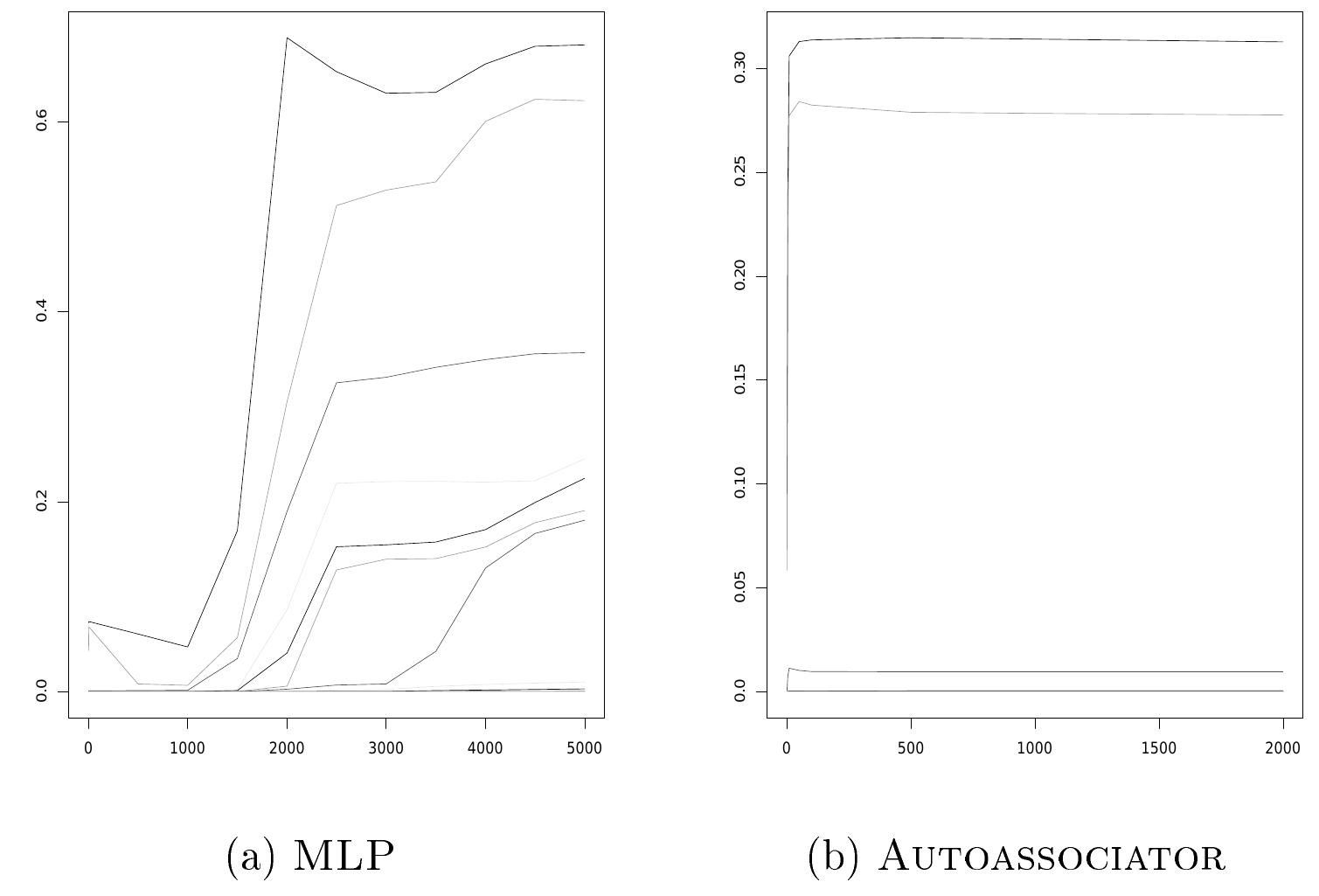 B.9: the principal components of the hidden units of mlp