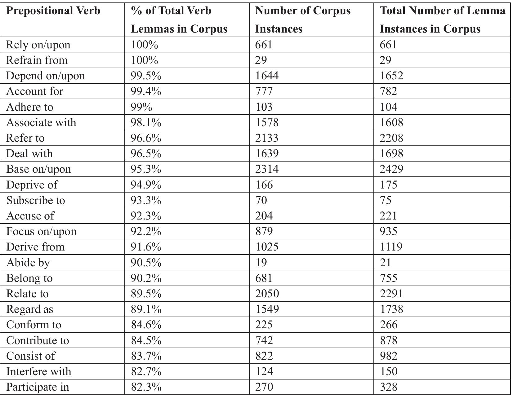 Prepositional Combinations (PDF) The prepositions verbs associate with: A corpus investigation of ...