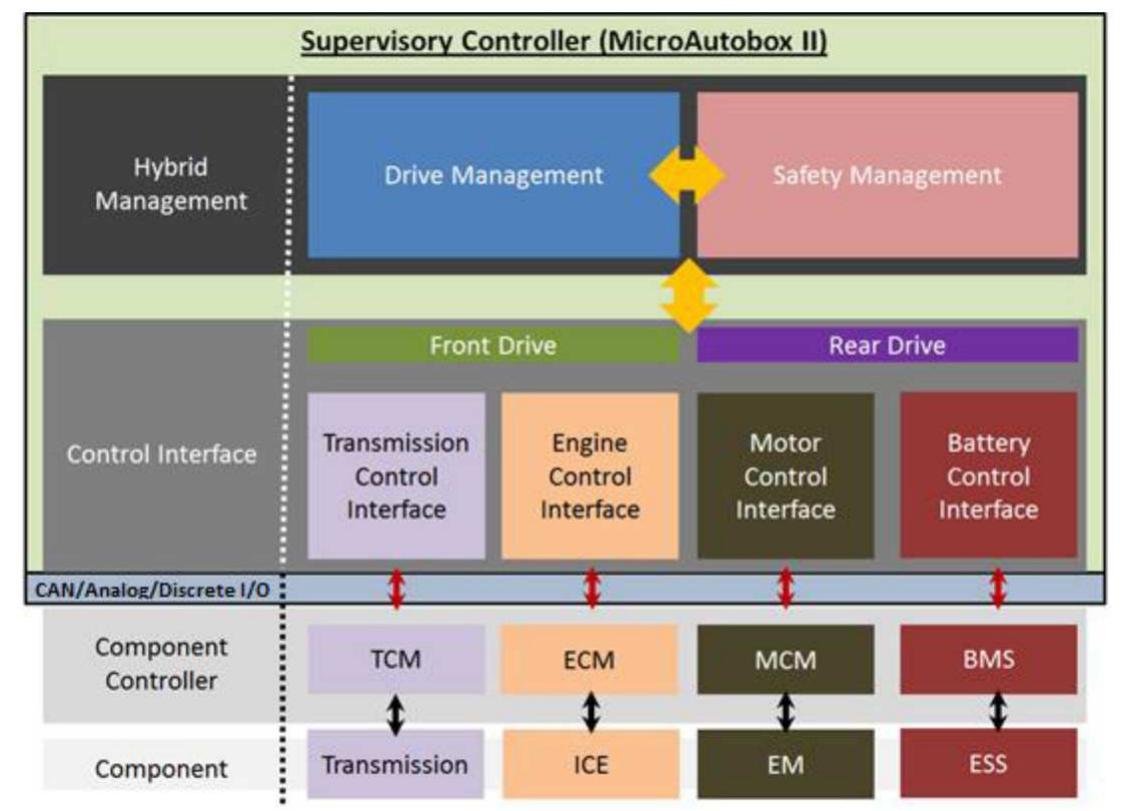 (PDF) Development of a SIL, HIL and Vehicle Test-Bench for Model-Based ...
