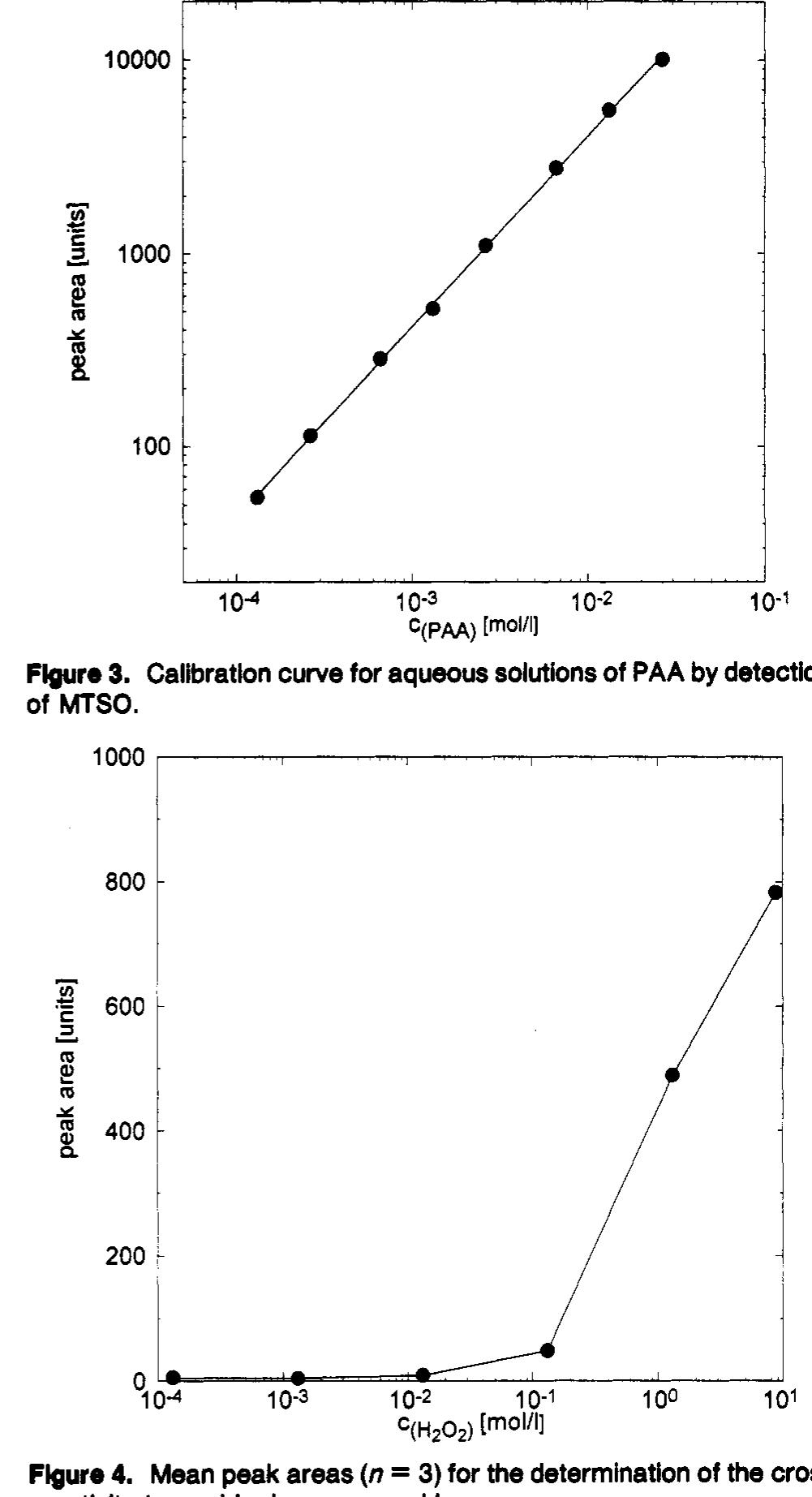 Figure 1 - from Determination of Peroxyacetic Acid Using