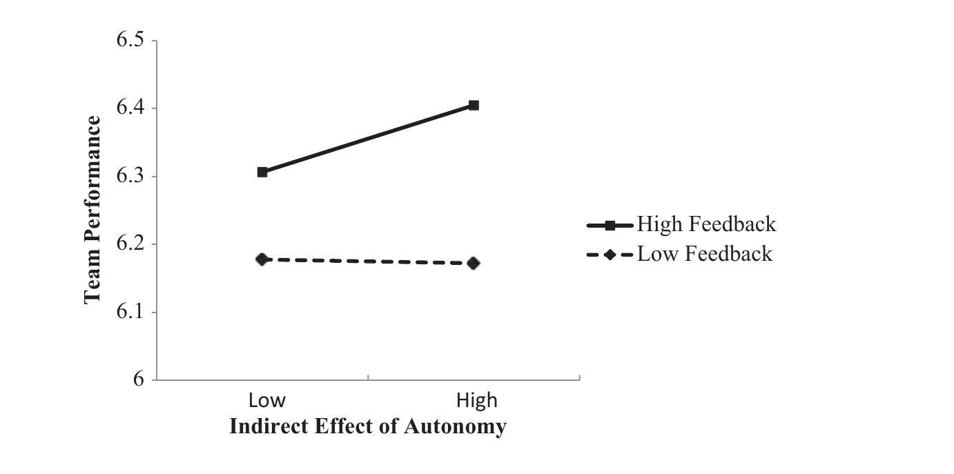 (PDF) Channeled Autonomy: The Joint Effects of Autonomy and Feedback on ...