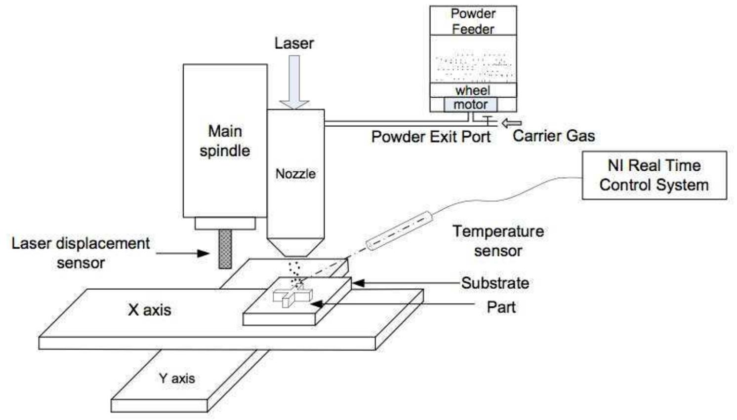 Five-axis hybrid manufacturing process (adapted from tang et