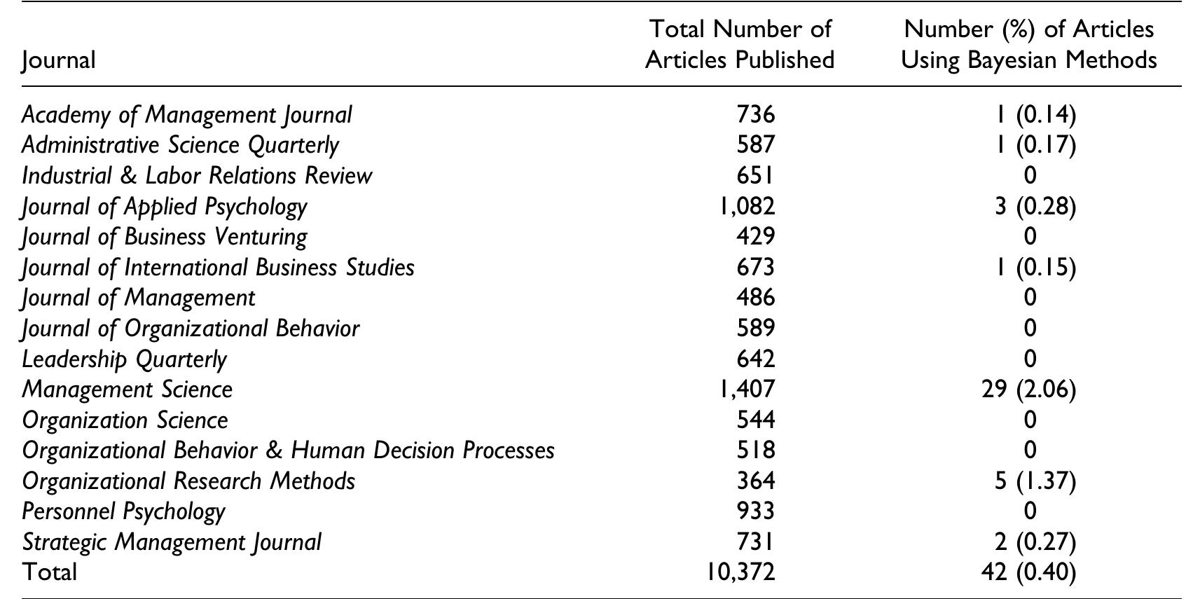 (PDF) The Time Has Come: Bayesian Methods for Data Analysis in the ...