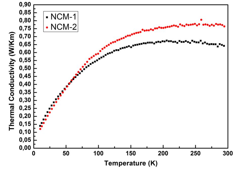 —the thermal conductivity vs the temperature graphs for the
