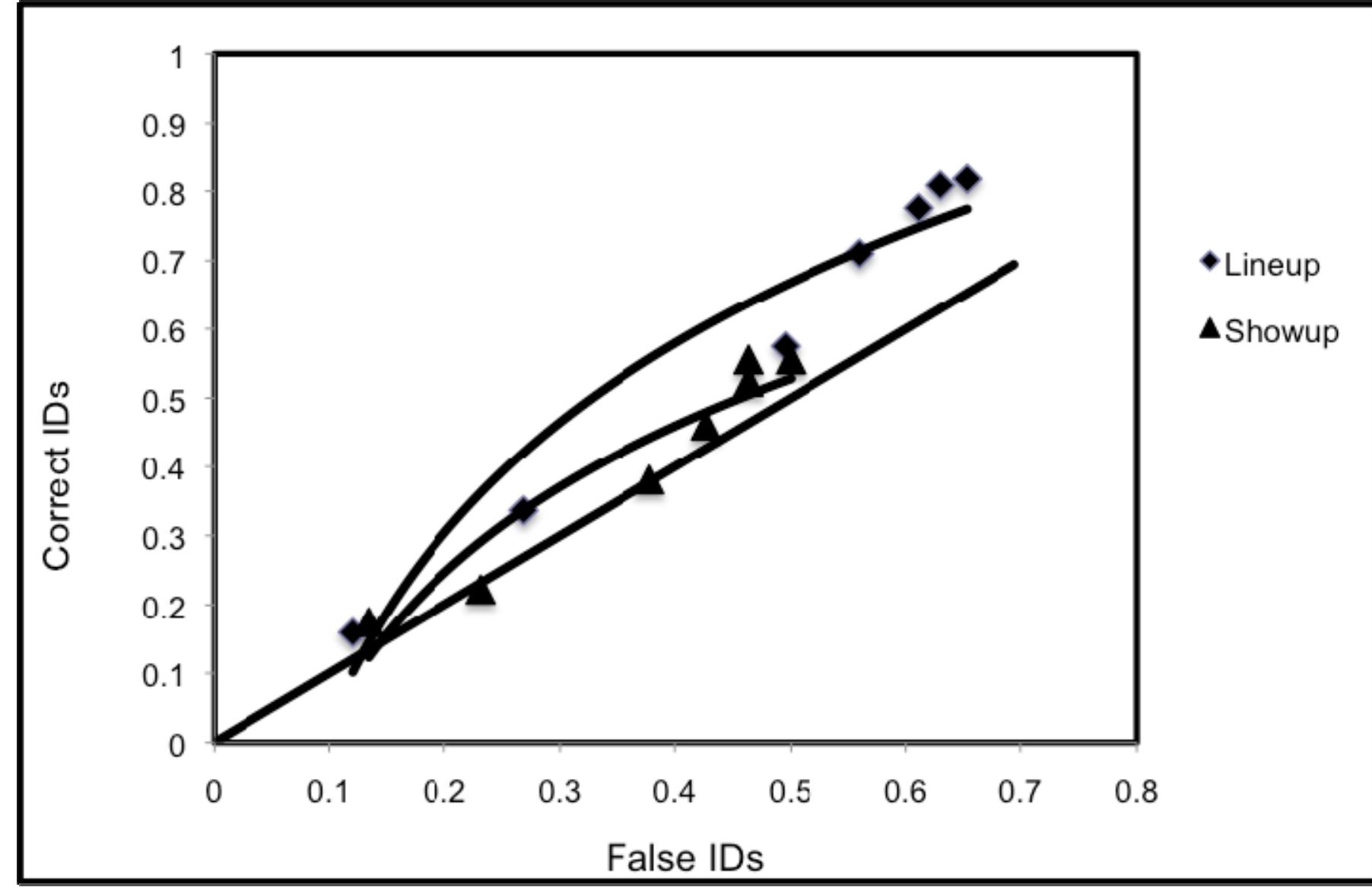 2 roc curves comparing showup and lineup composition