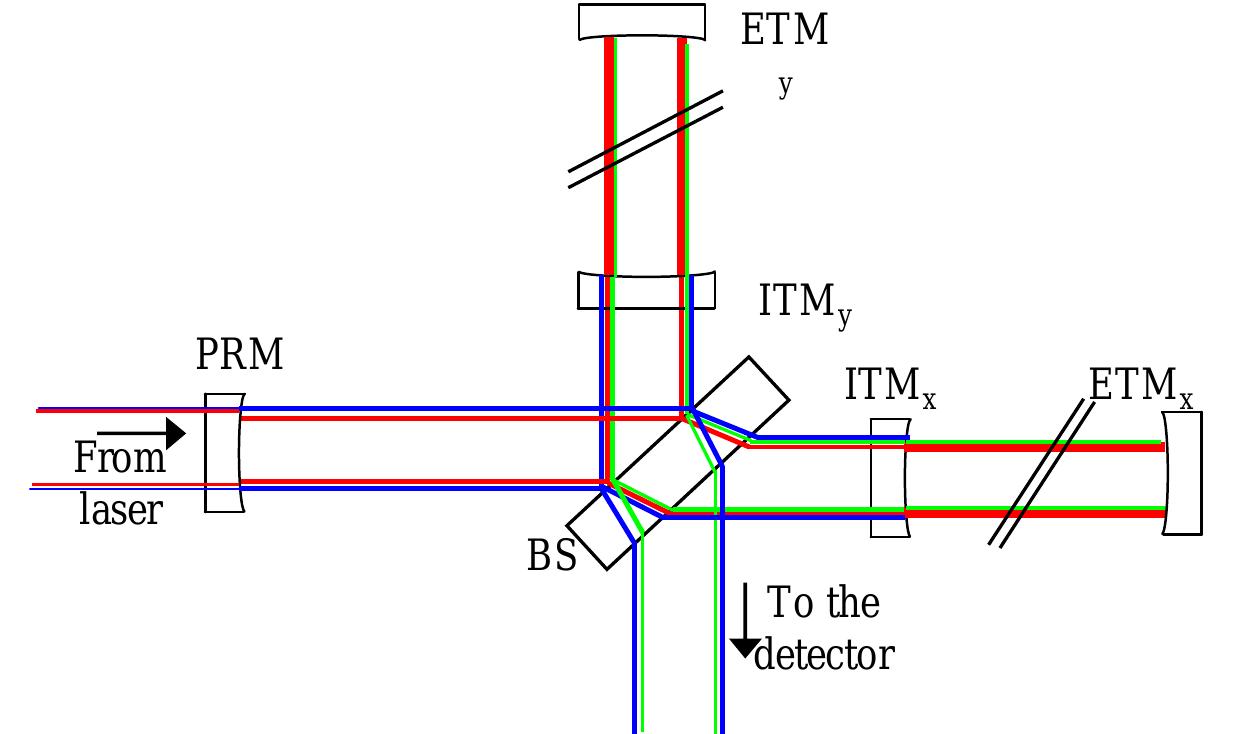(PDF) Design of the Advanced LIGO recycling cavities