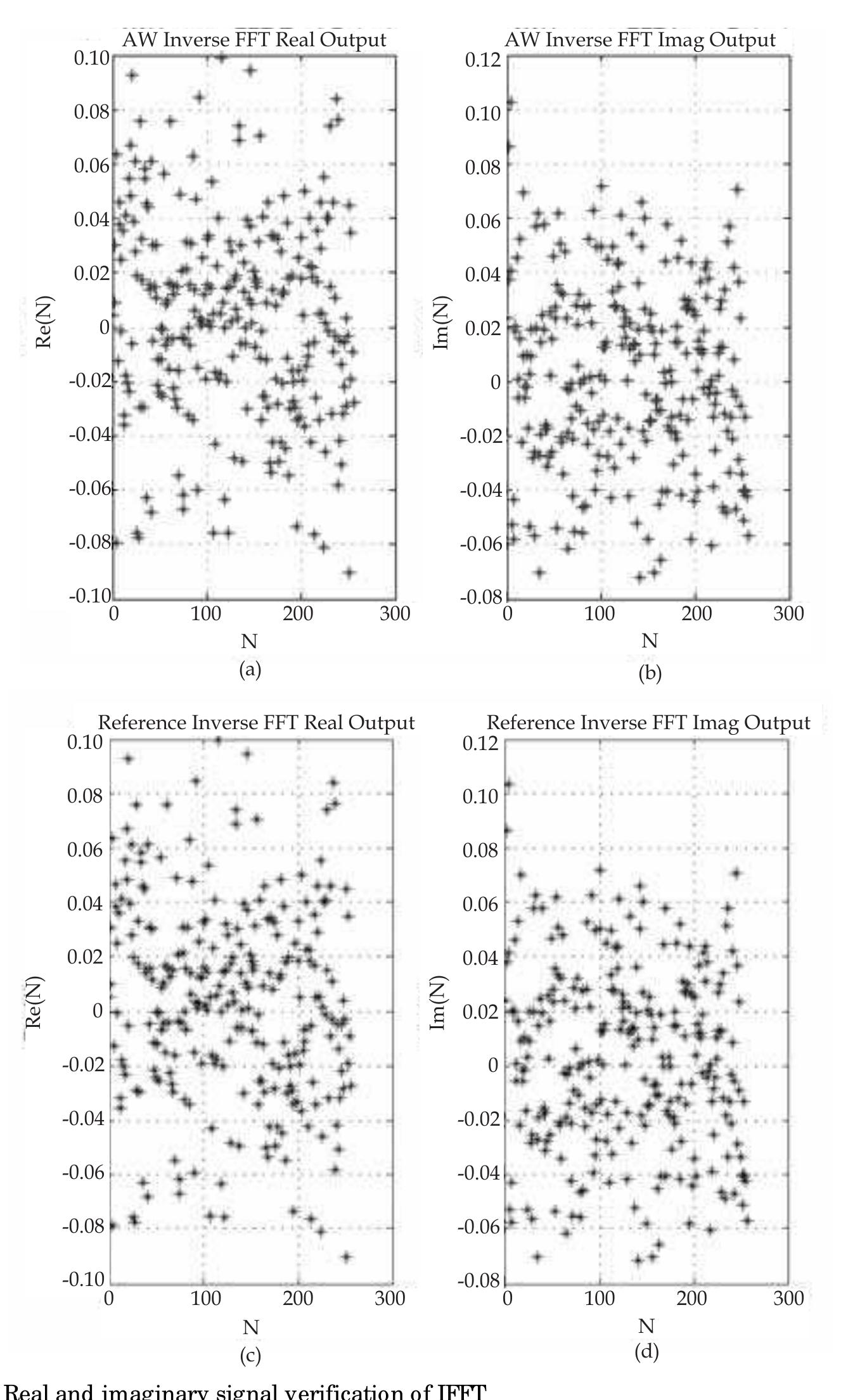 (PDF) FPGA Implementation of Inverse Fast Fourier Transform in ...