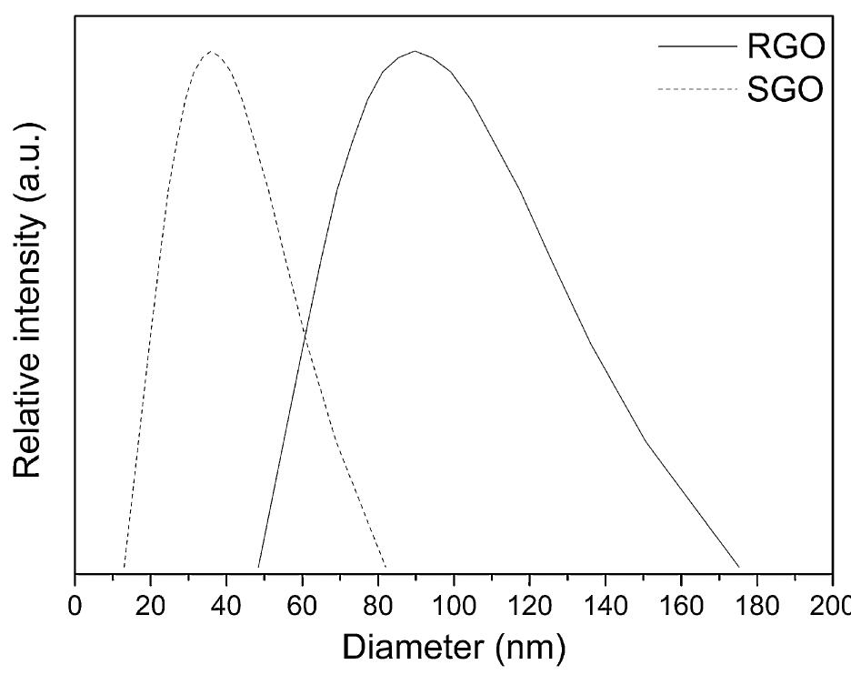 The c 1s xps spectra of (a) sgo and (b) rgo. xps was also