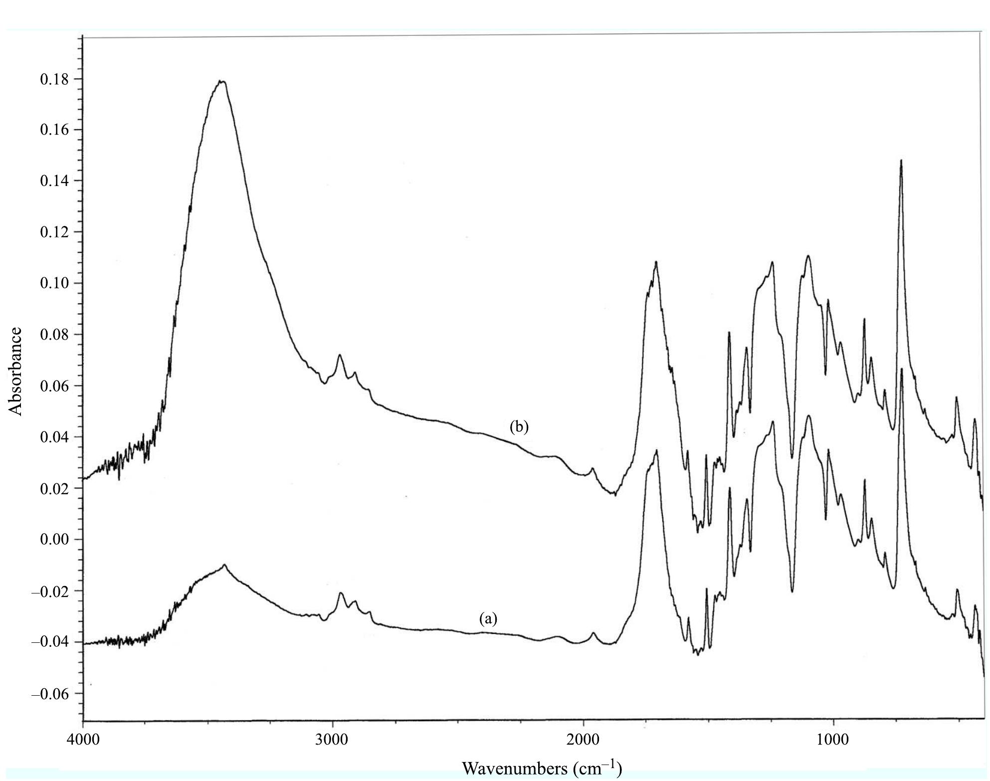 Ftir spectra of (a) untreated polyester fabric and (b)
