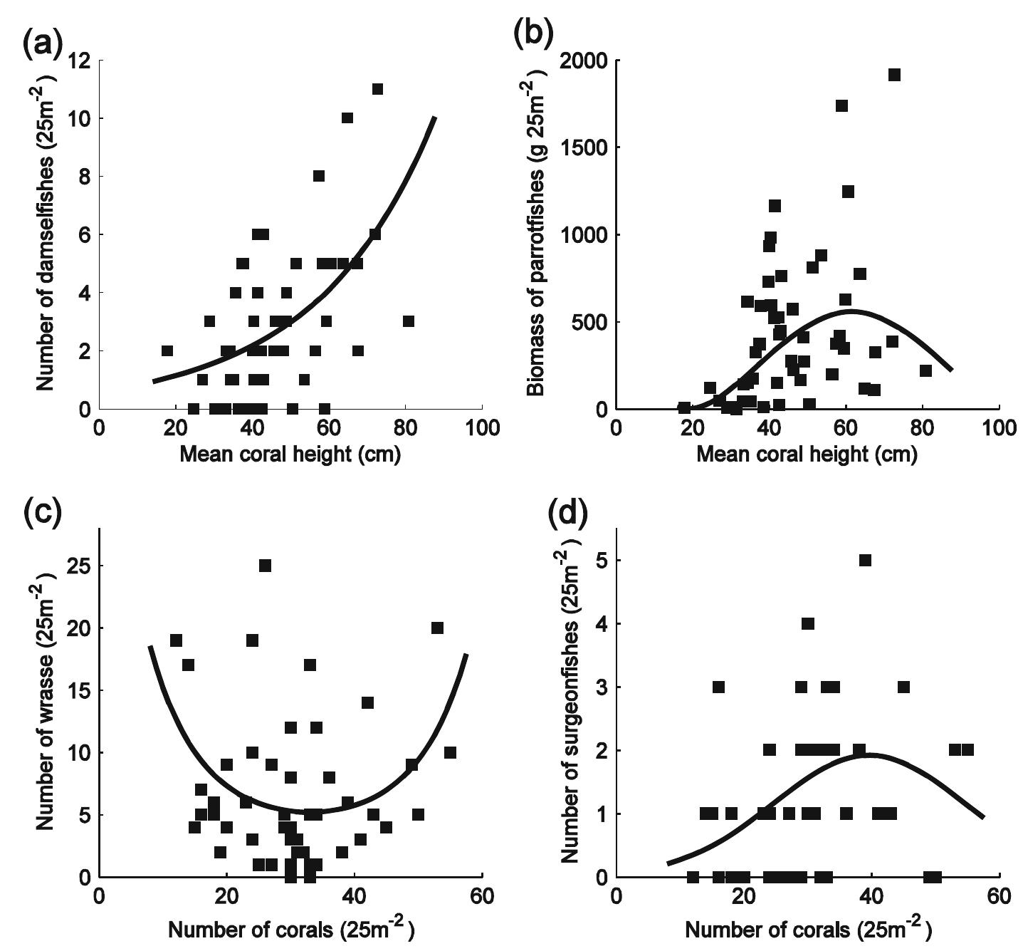 with low and high coral colony densities compared to medium-density plots. This pattern may reflect factors such as wrasses using refuges and schooling for protection from predators (White and Warner 2007) and juveniles acting as cleaners (Randall 1967), allowing them to use a wide range of reef patches. Use of a range of reef patches is also facilitated by adult wrasses having relatively large home ranges (Jones 2005) and all wrasses having broad diets (Randall 1967). Surgeonfish were also most strongly related to the number of corals within a plot, but again this relationship was weak and the range of fish abundances was low. Adult surgeonfishes are more abundant in more complex habitats, but their distri- bution is affected by their varied schooling behaviour with fish occurring as individuals, small groups, or large mixed-species schools (Lawson et al. 1999; Semmens et al. 2005). However, the curvilinear relationship for this taxon indicates that coral mortal- ity may have significant implications for the abun- dance of these functionally important species.  