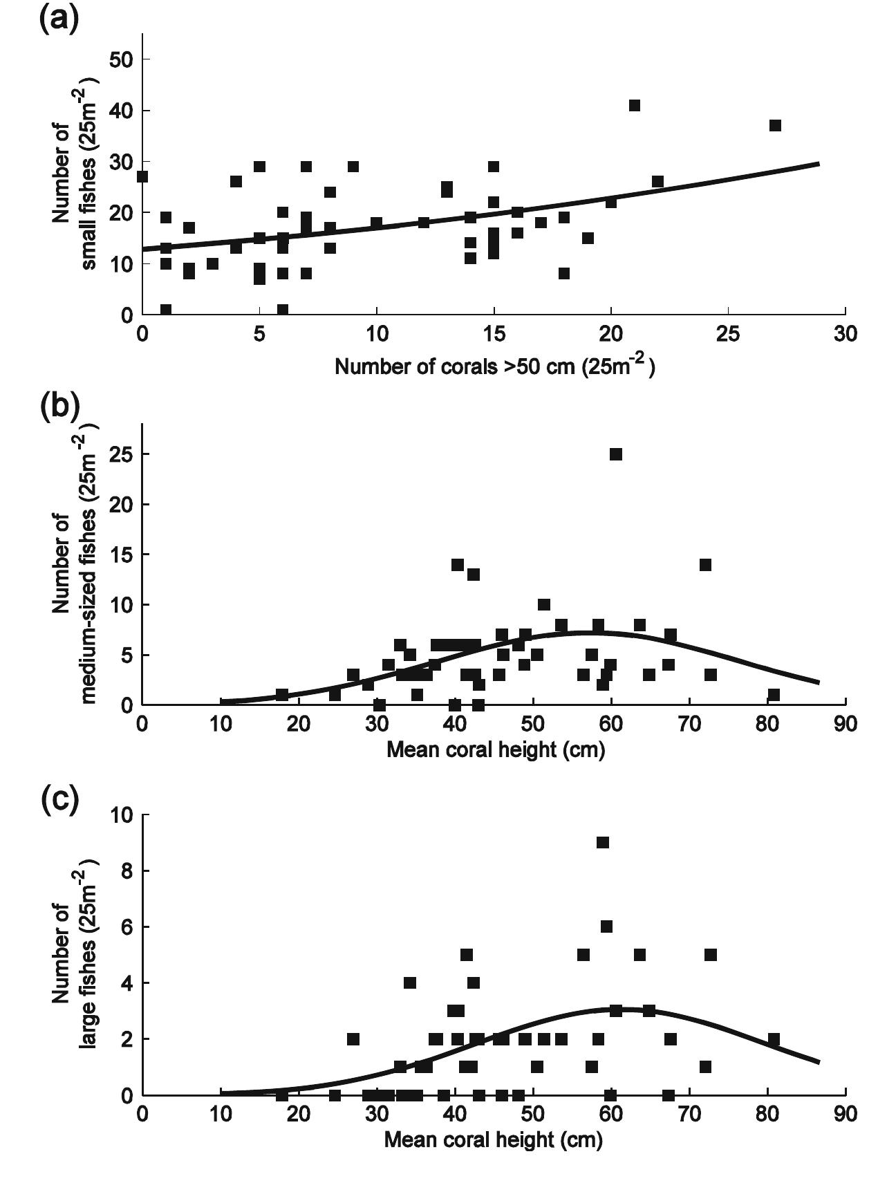 medium-sized and large fishes. For example, most of the piscivores are >10 cm and hunting efficiency can be significantly affected by variations in habitat structure (Eklév_and Diehl 1994). Reef piscivores may hunt optimally among medium to large-sized corals that offer sufficient cover to approach prey but fewer refuges to prey than are provided by the tallest corals. Medium-sized corals may also have characteristics, such as optimum-sized daytime refuges, which make them preferable to fish that are predominantly active at night. Nocturnally active fishes such as grunts and squitrelfishes (Burke 1995; Ménard et al. 2008) were mainly in the larger size groups, and the squirrelfish Holocentrus rufus uses refuges with specific charac- teristics (Ménard et al. 2008).  