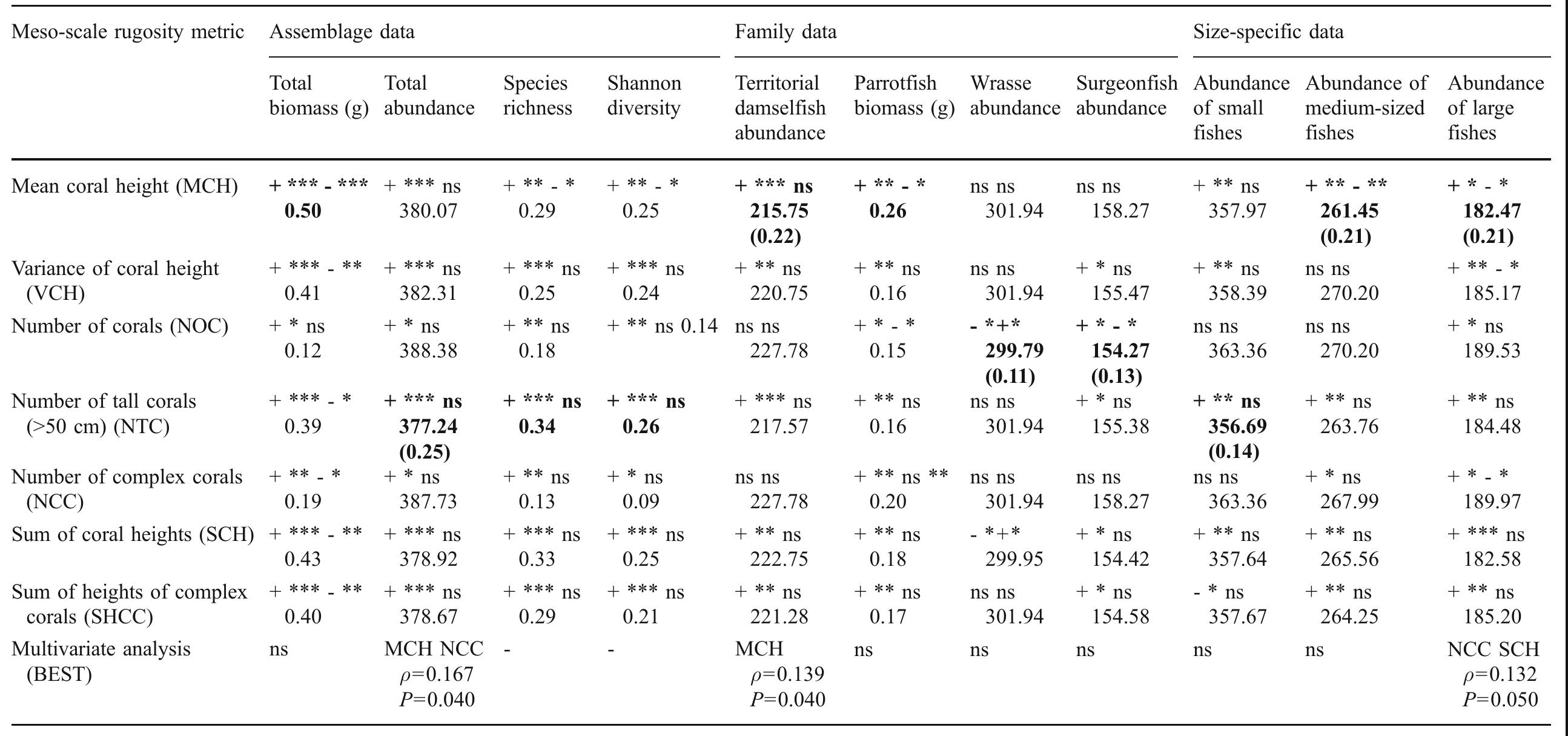 fable 2 Summary of regression analyses between meso-scale rugosity metrics and fish assemblage parameters. For clarity only sign of model coefficients shown, and ymitted. The inter-plot distance term was also not significant (P>0.05) in each model has been omitted for clarity. Within cells first sign is DIRECTION OF SIGNIFIC erm and second sign is quadratic term. ***=P<0.001, **=P<0.01, *=P<0.05, ns=not significant (P>0.05). Figure is coefficient of determination (if <1) or AIC parentheses is the pseudo R?. Best model is highlighted in bold. Full details of coefficients for best model in Online Resource 3. Multivariate analysis shows metrics ch 3EST routine as being the optimal predictors of assemblage structure 
