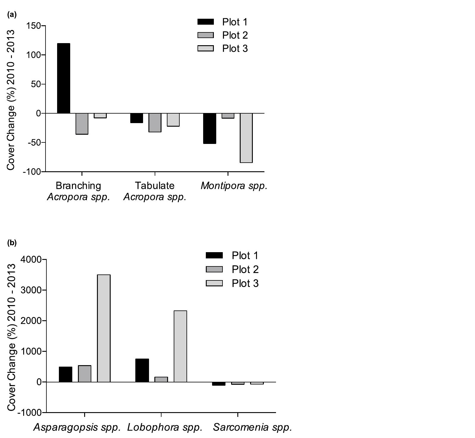 Figure 4. Changes in percent cover of hard coral (a) and macroalgae (b) in each plot from 2010 to 2013
