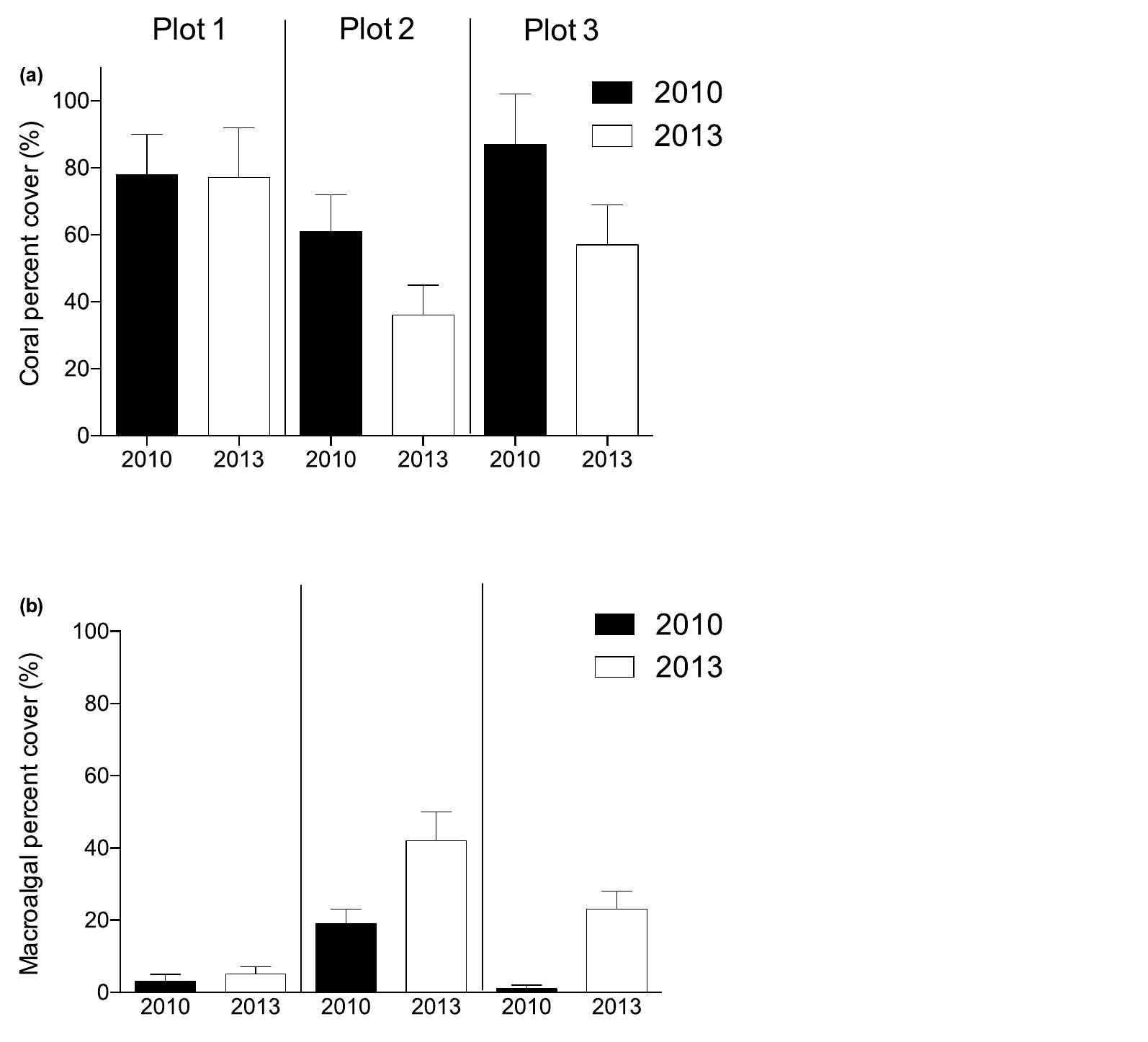 Figure 5. Changes in the abundance of the dominant coral and macroalgal taxa across the three plot
from 2010-2013.
