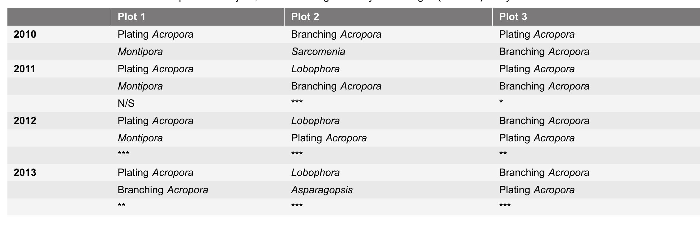 Table 1. Most abundant taxa in each plot in each year, identified using Similarity Percentages (SIMPER) analysis.
 * indicates significant change in community composition from 2010; *=0.1, **=0.001, ***=0.0001
