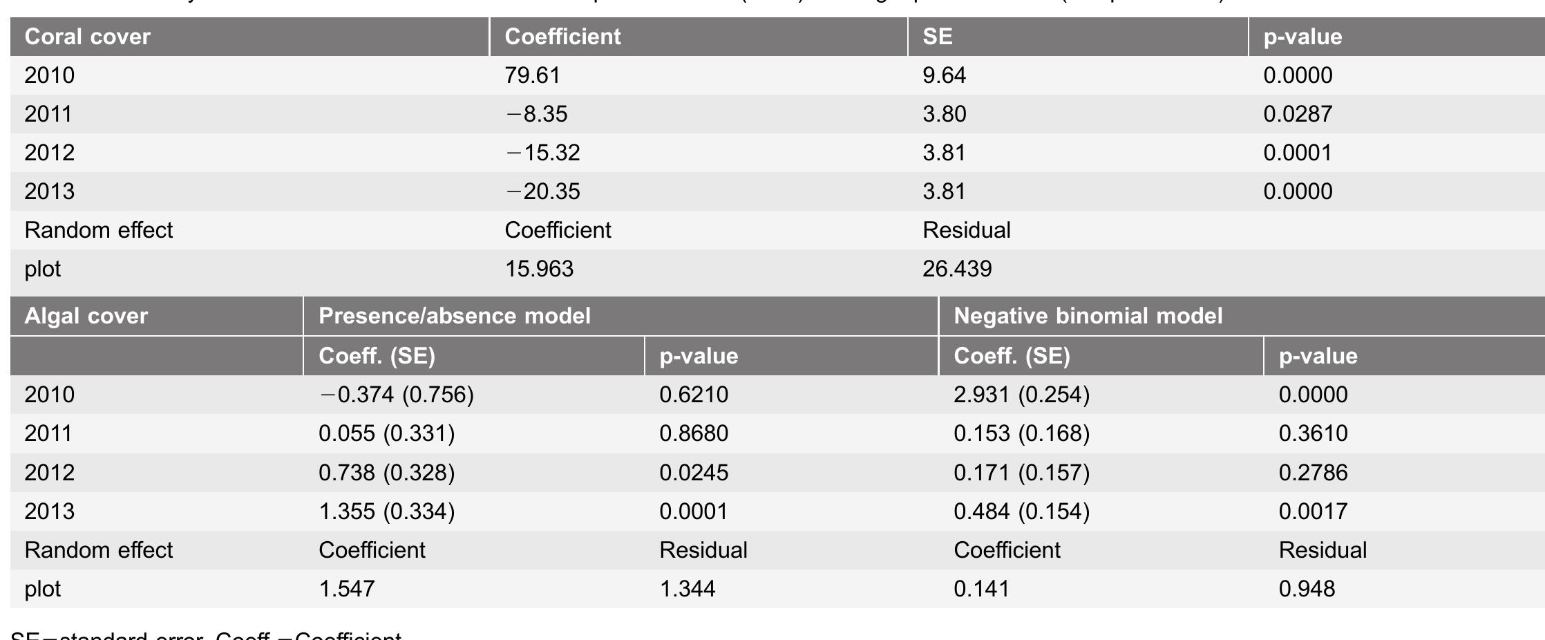 Table 2. Summary statistics of the final GLMMs for coral percent cover (LMM) and algal percent cover (two-part model) from 2010-2013
 SE=standard error, Coeff.=Coefficient.
