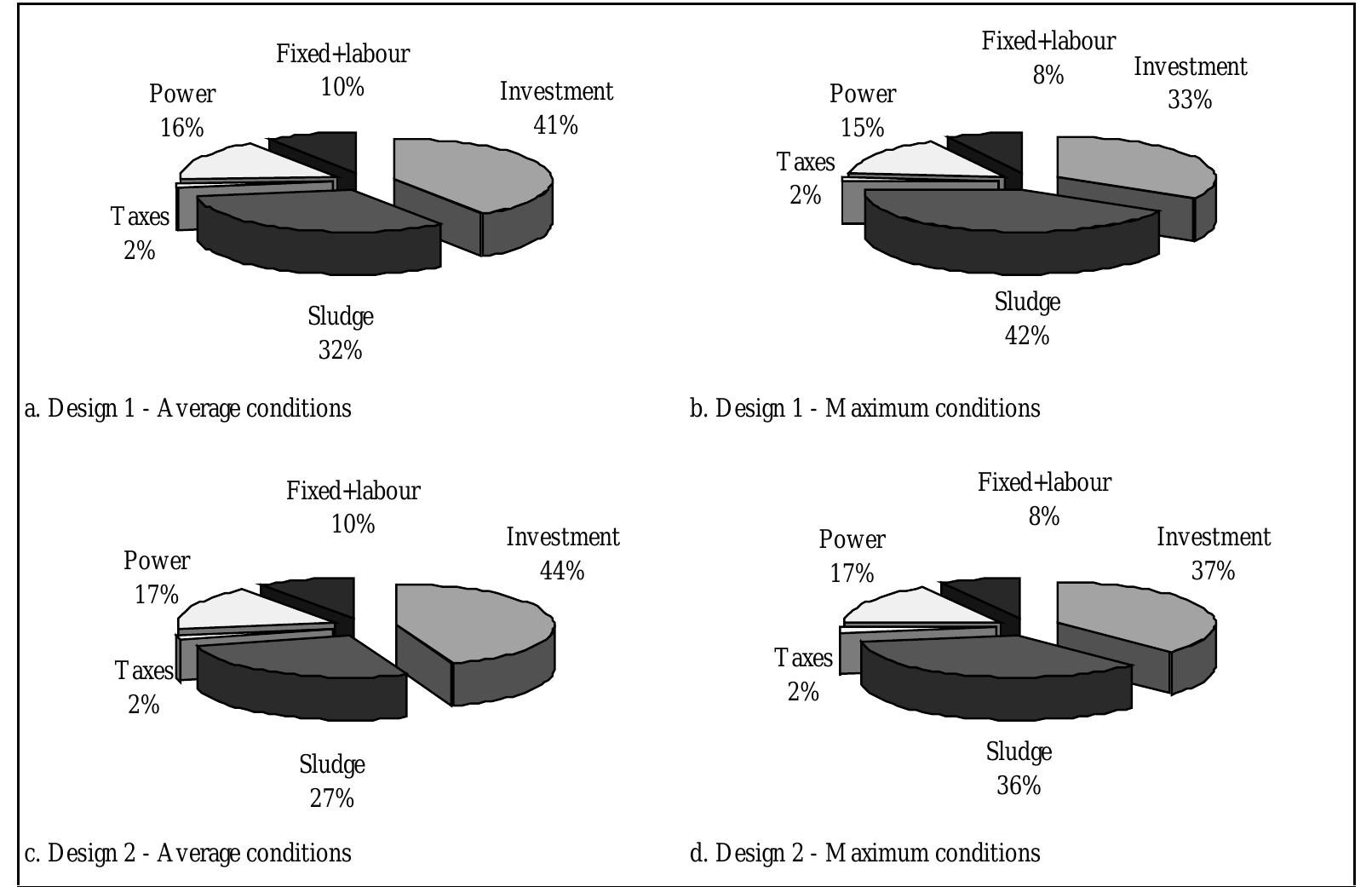(PDF) Optimization of wastewater treatment plant design and operation ...
