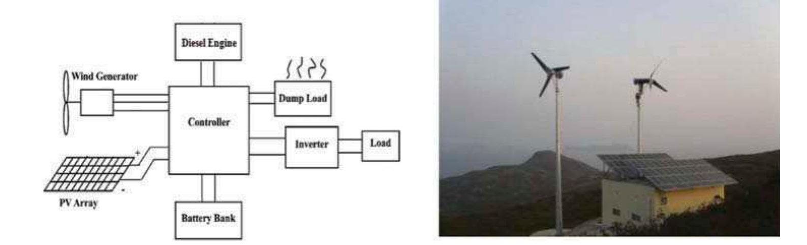 Figure 1 - from A New Study for Hybrid PV/Wind off-Grid