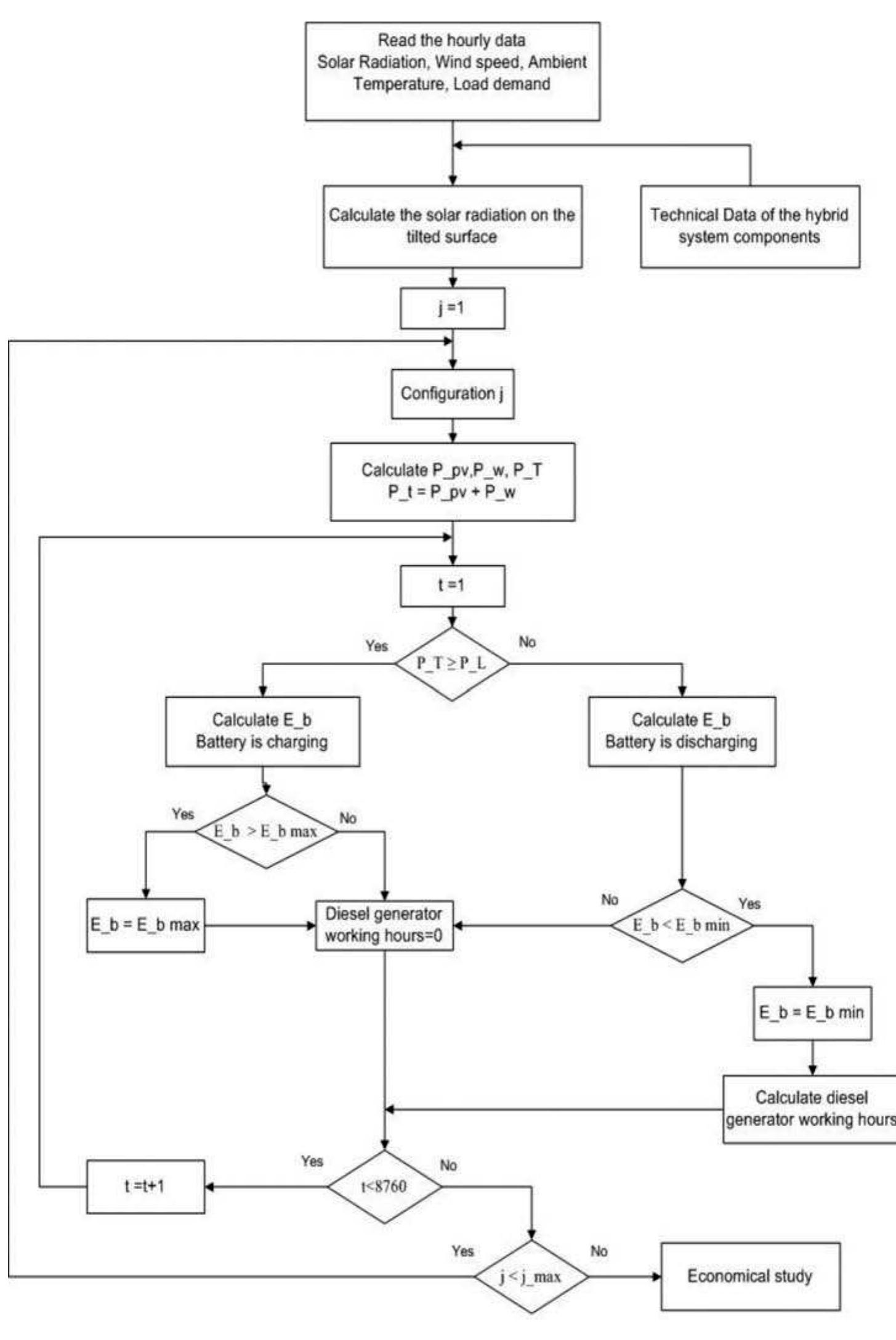 Figure 4 - from A New Study for Hybrid PV/Wind off-Grid