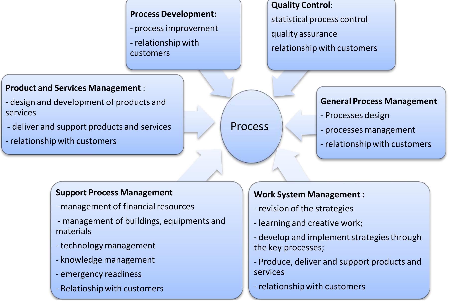 Categorized Process (PDF) A STUDY OF THREE MAJOR BUSINESS EXCELLENCE MODELS IN PROCESS ...