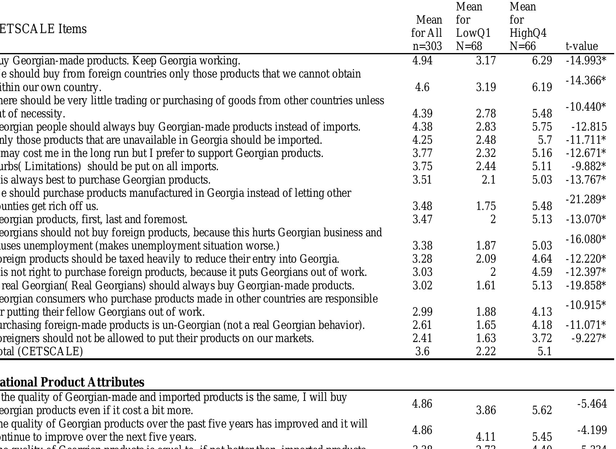 Cetscale Statistics Product Preference Differences of High and Low Ethnocentric Consumers ...
