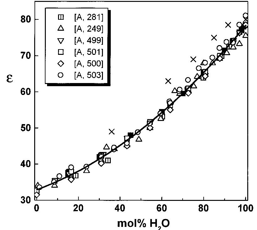 Dielectric constant of methanol/water mixtures. closed