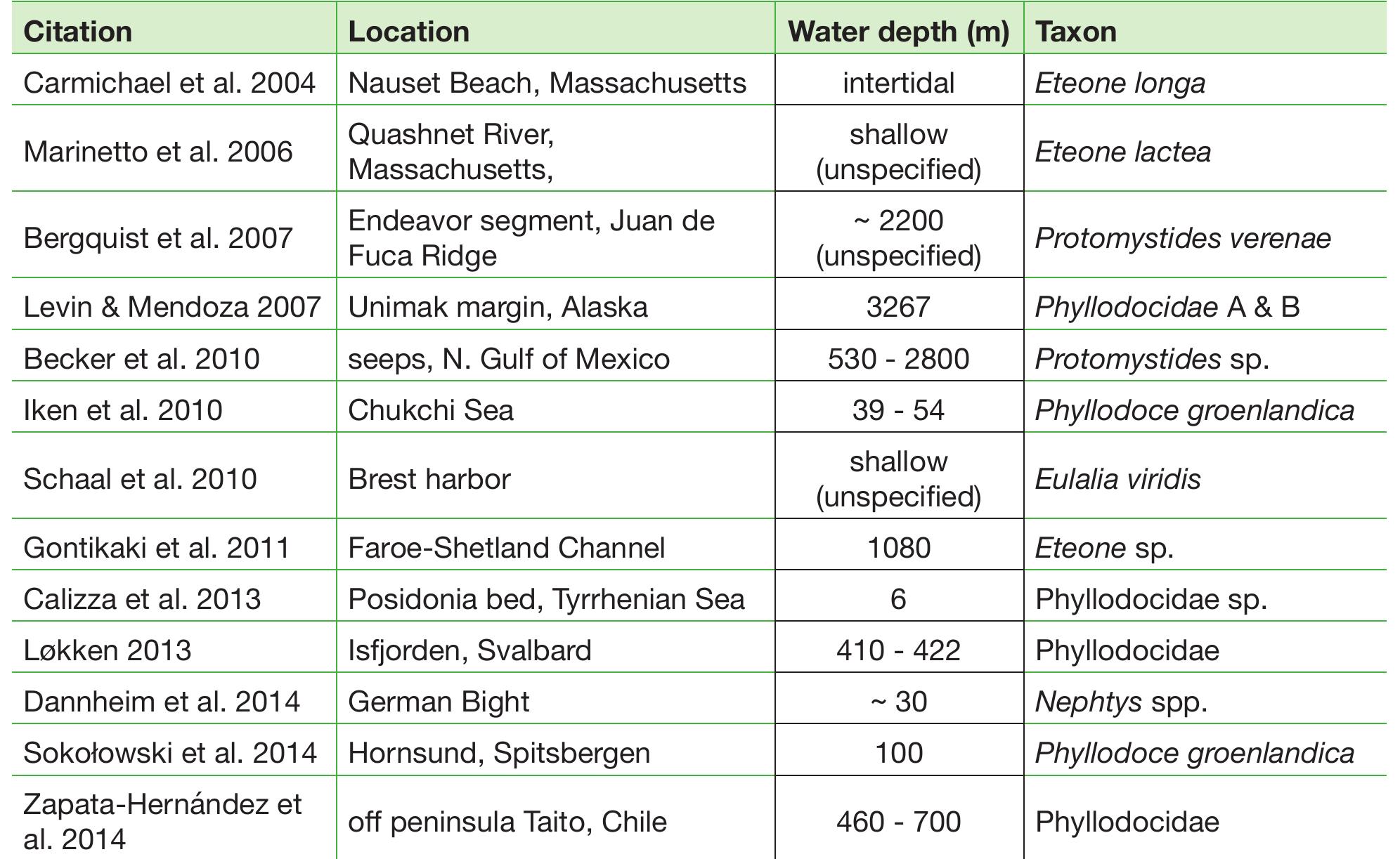 PDF) Diet of Worms Emended: An Update of Polychaete Feeding Guilds