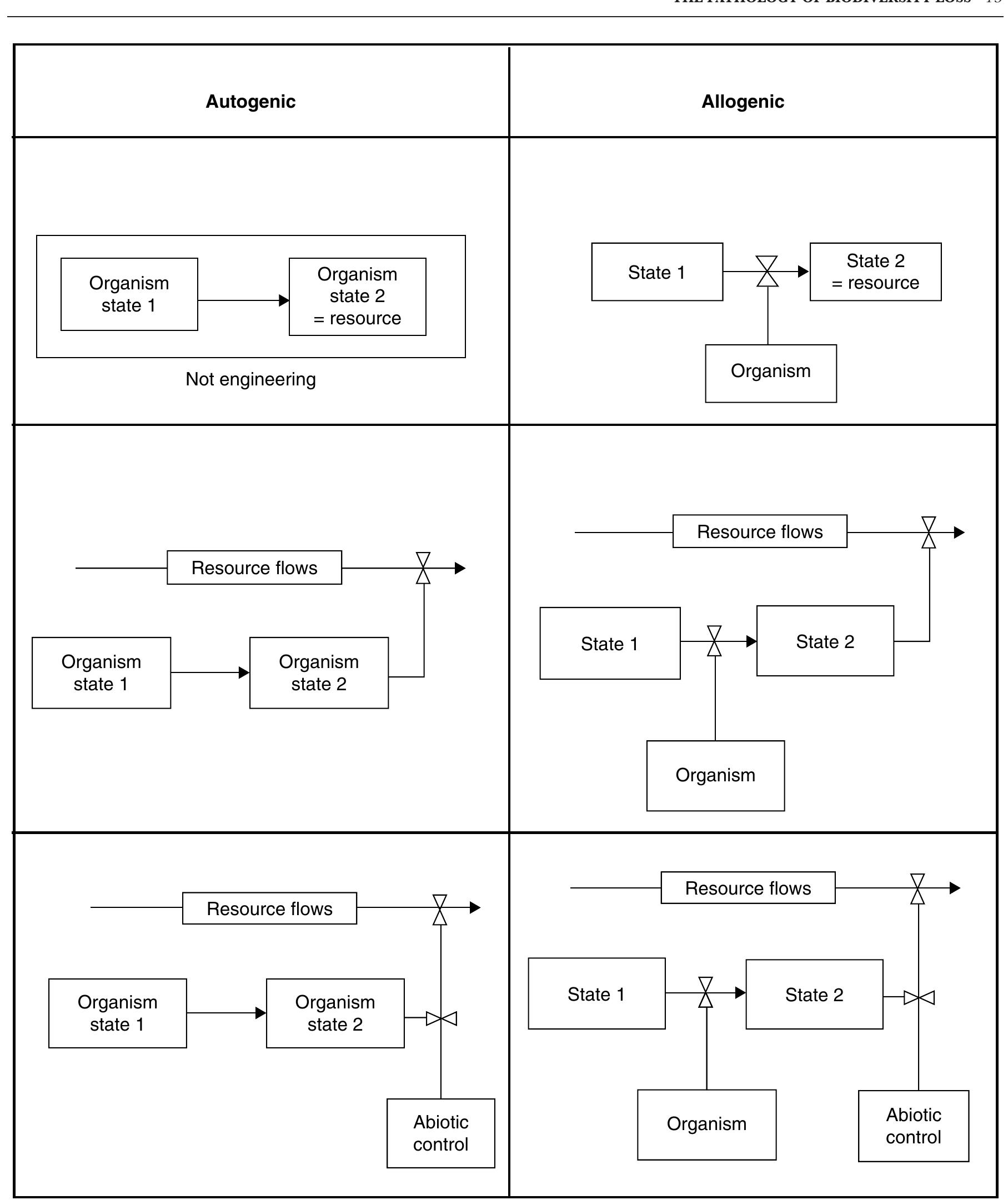 (PDF) The pathology of biodiversity loss: the practice of conservation