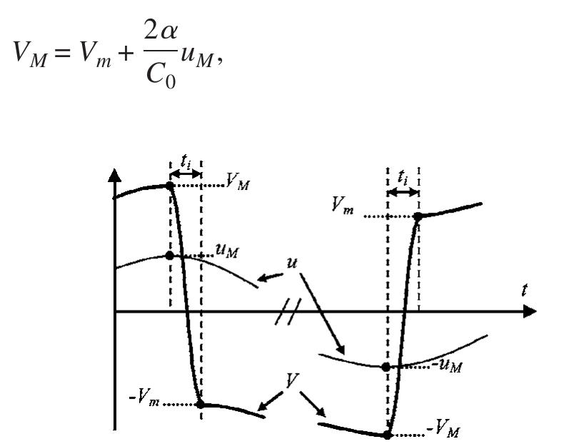 Figure 7 - from Piezoelectric vibration control by