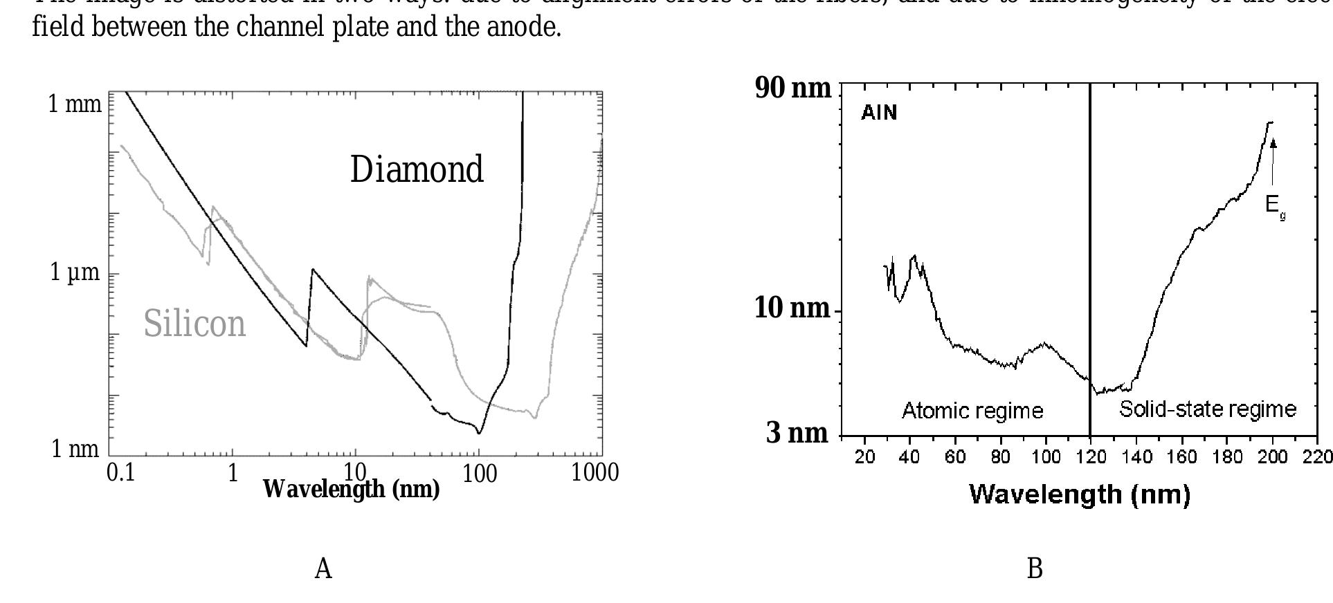 Attenuation lengths (units are indicated on the graphs) as