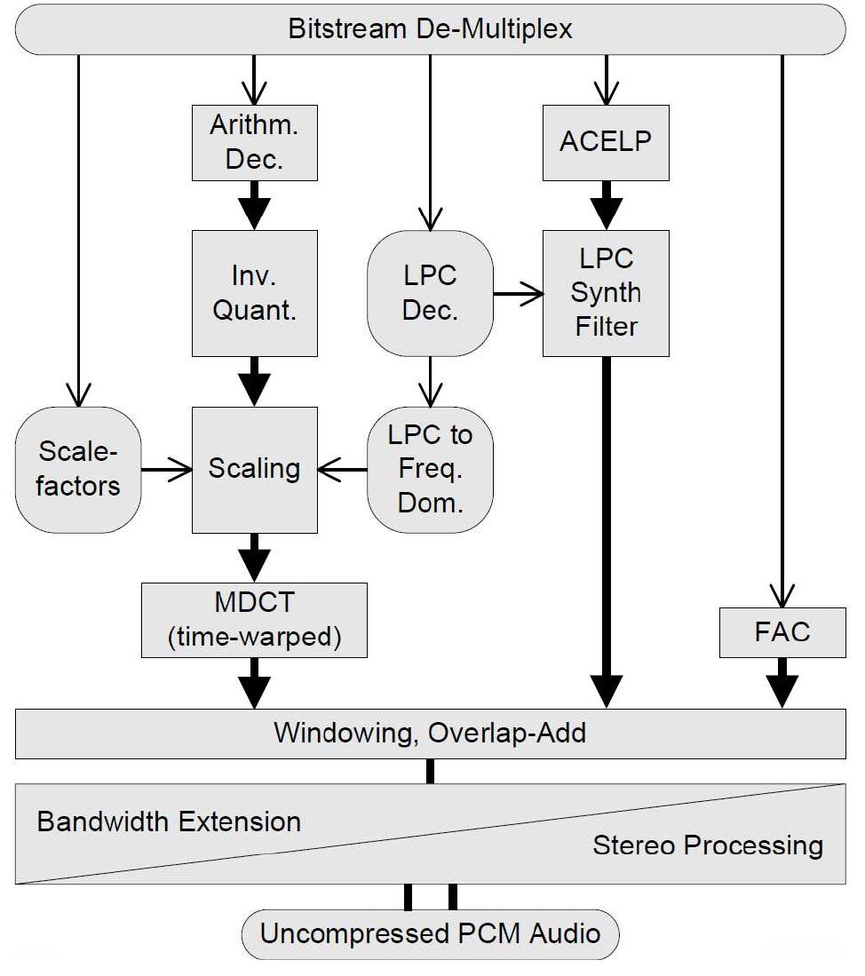 Block diagram of the usac decoder. spectral band replication