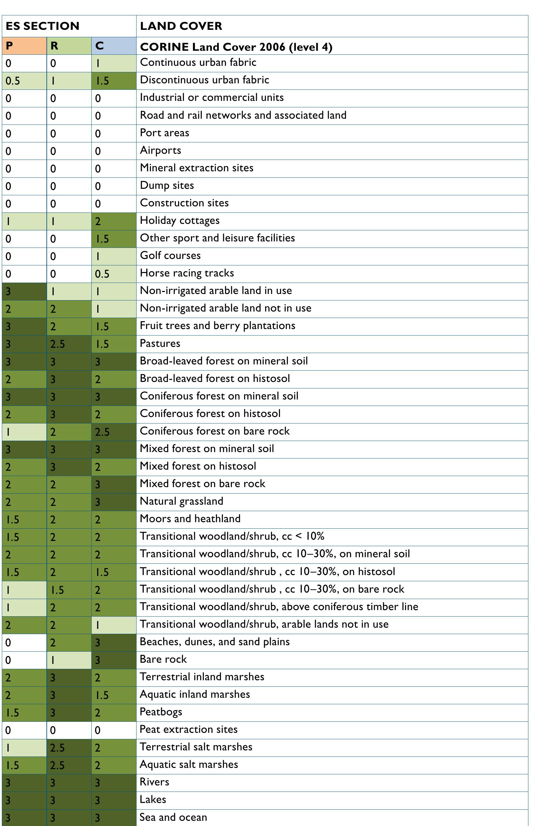 Table 15 - Case: Mapping green infrastructure and ecosystem