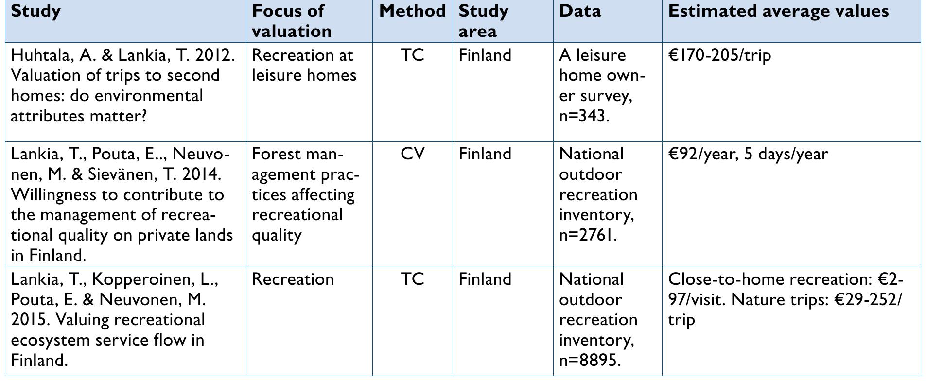 Table 18 - Case: Mapping green infrastructure and ecosystem