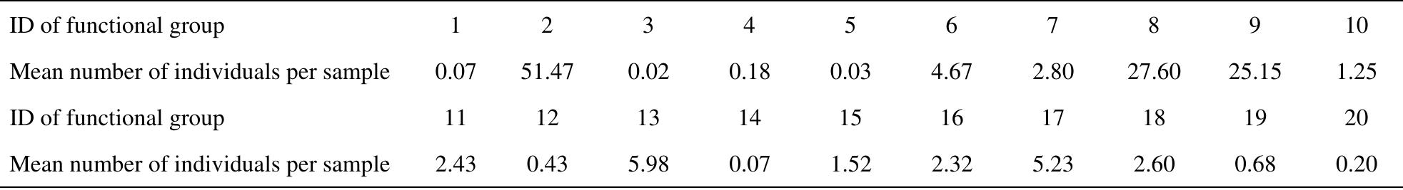 Table 1 Mean number of individuals per sample for each functional group.  Interactions (the interactions found in higher levels are also listed) with statistically significance for reliability 