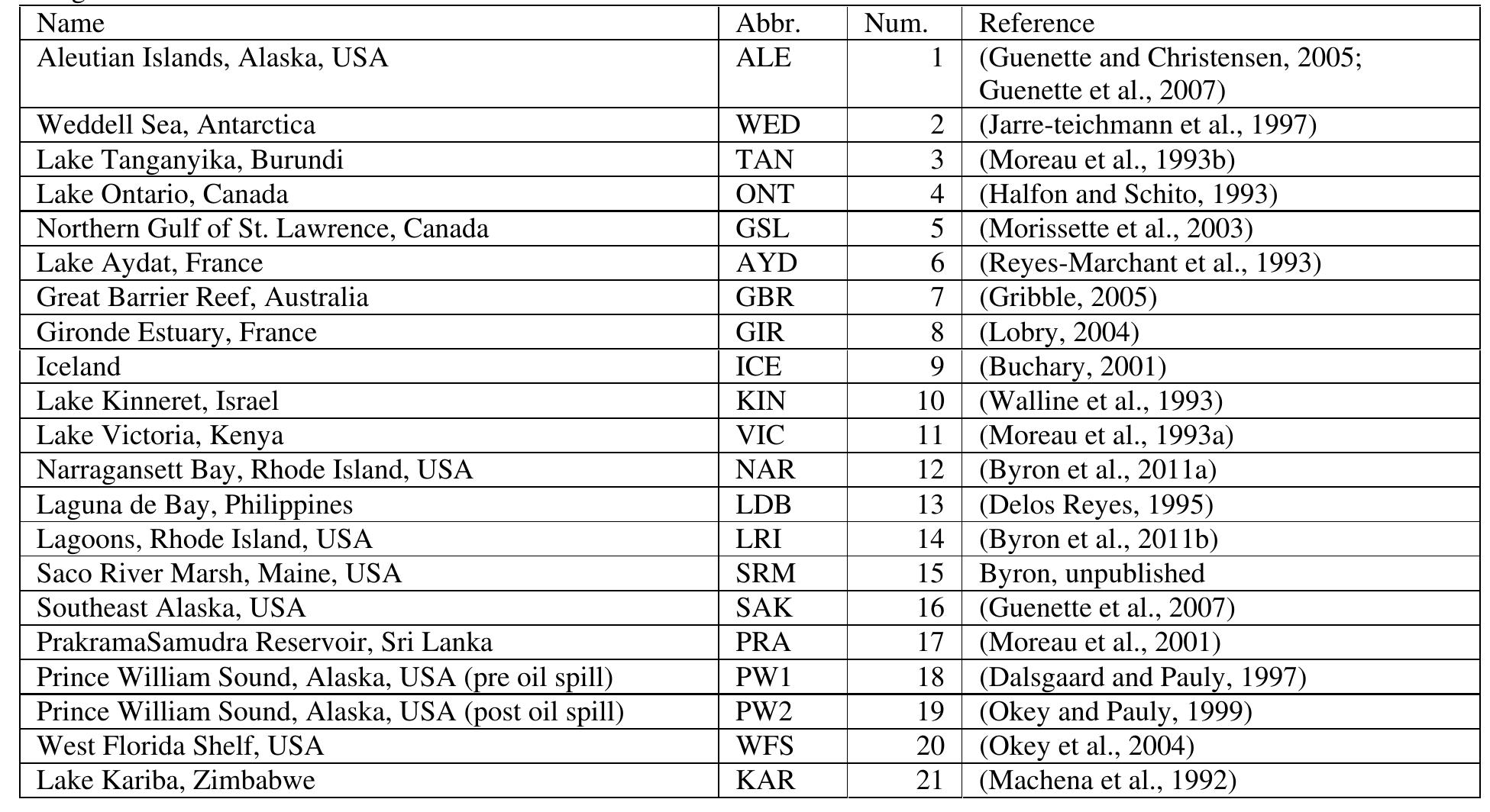 Table 1 Networks used in analysis. Networks published prior to 2010 were downloaded from the Ecopath website (www.ecopath org). All networks were assigned both a three letter abbreviation (Abbr.) and a number (Num.) that is used in subsequent tables and ficures. 