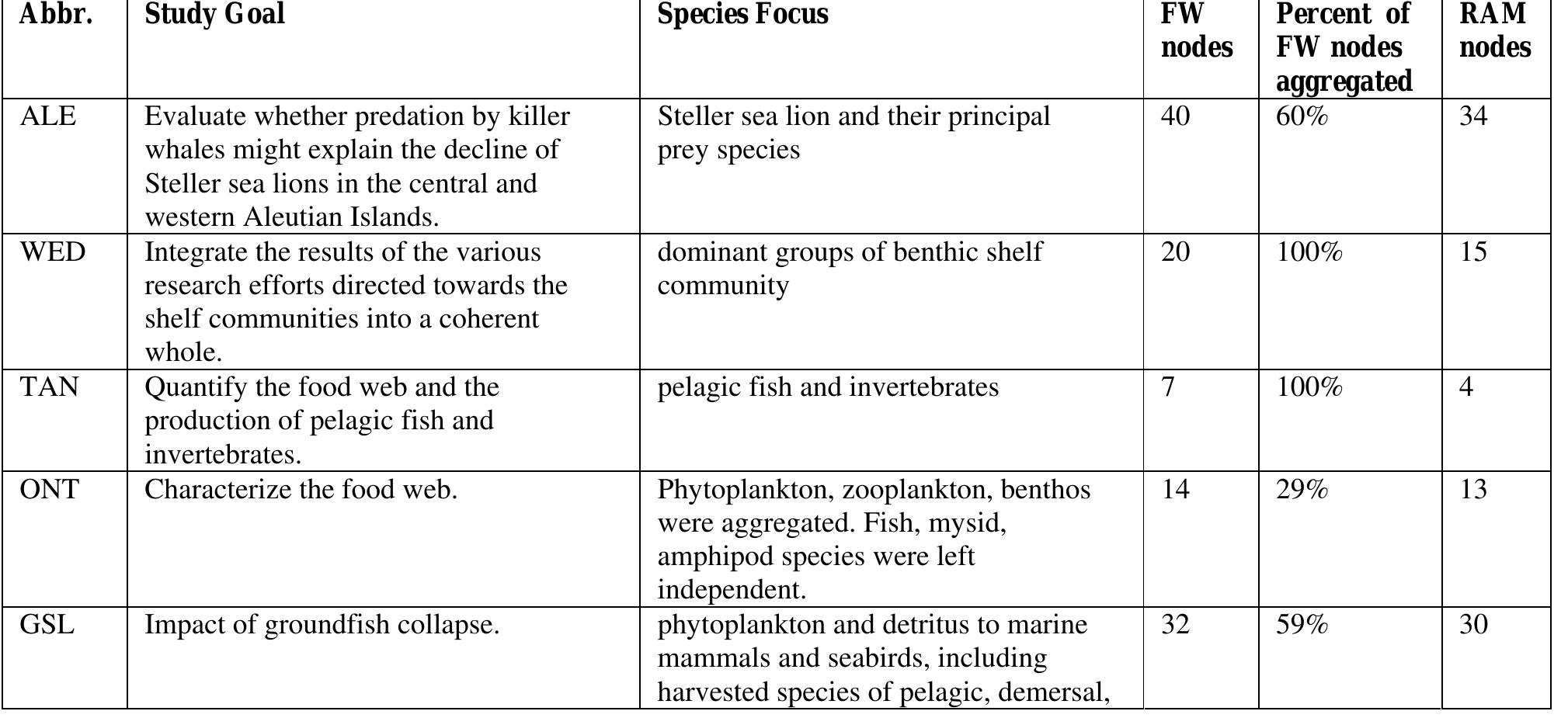 Table 2 Metadata describing the motivation for creating the food web model and the different emphasis on species groupings in each study system. See Table 1 for full ecosystem names associated with the first column, ‘ Abbr.’. ‘Percent of FW nodes aggregated’ is the number of species groups that contain multiple species divided by the total number of species groups in the  original food web model, as defined by the author, ‘FW nodes’. ‘RAM nodes’ is the number of nodes in the RAM after removing evclhlcityv and detritne 