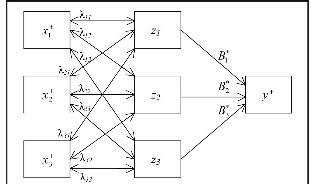 FIGURE 1. Graphic representation of Johnson’s Relative Weight for a regression model with three predictors (adapted from Refer- ence 9). The original predictors x}, x7, and x are transformed to their maximally related orthogonal counterparts, z;, z2, and 23. The regression coefficients of y* on z;, z2, and z3 are represented by By, B3, and B, respectively, and the regression coefficients  of x7 on z, are represented by jx, where j=1,2,3 and k=1,  2, 3. For example, the regression coefficients of wf or x; on Z1, 22, and z3 are represented by Ait, Aiz2, and A13, respectively. Johnson’s Relative Weight for xy or x; would then be calculated  gece. — )2 Bx2 172 px2 1 72- ao 7-192. 
